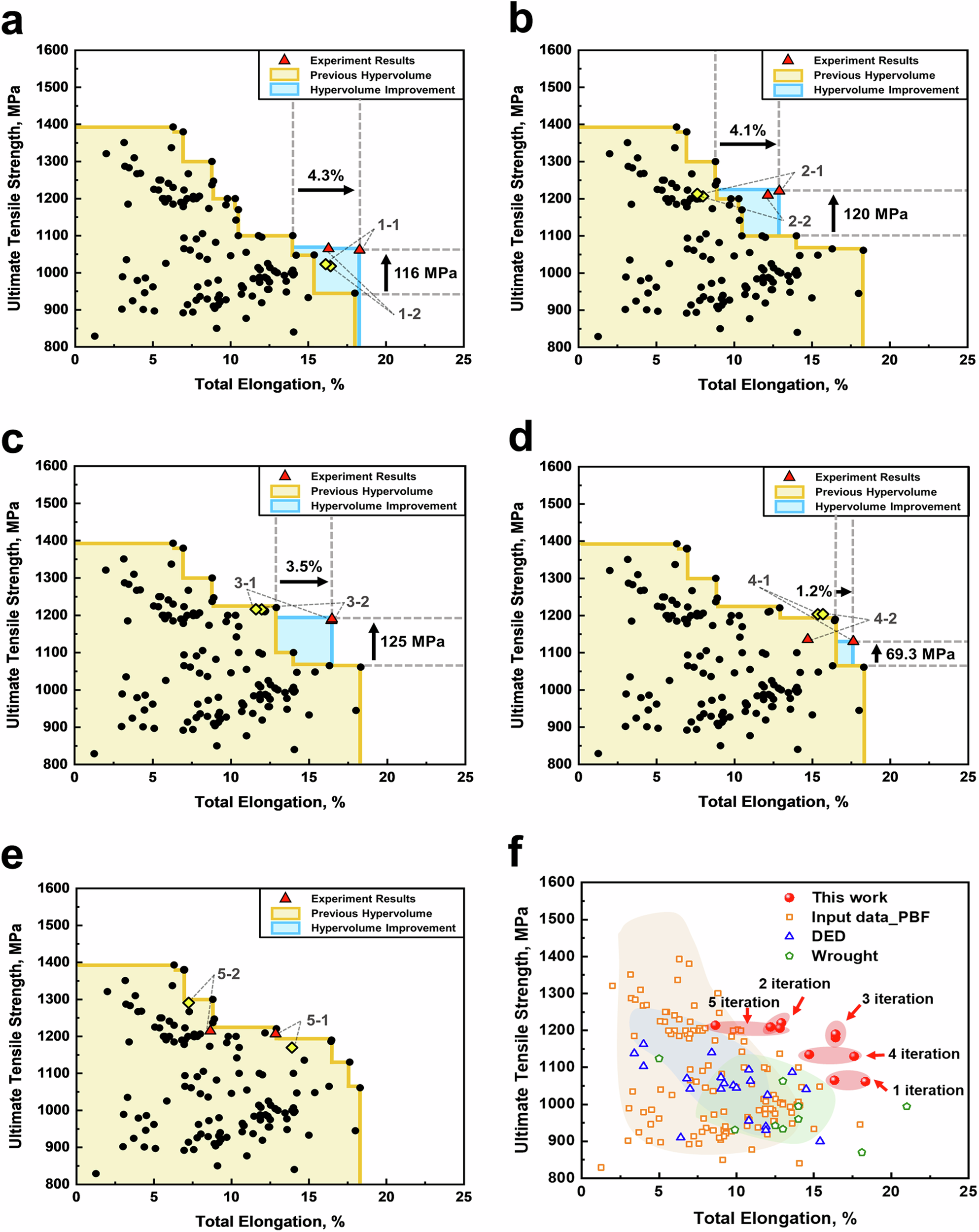 Fig. 4: Results of active learning iterations.