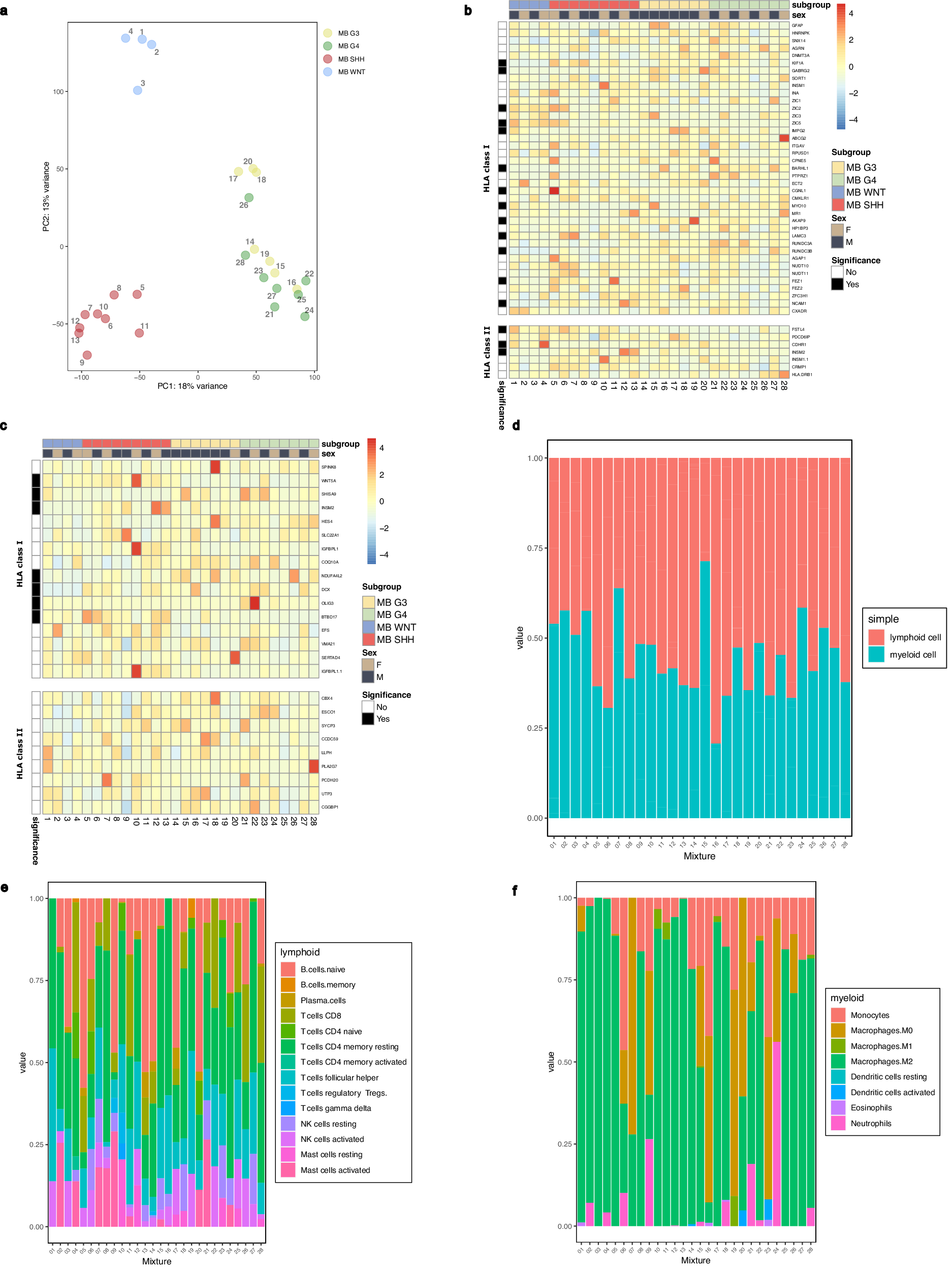Fig. 5: Transcriptomic profiling reveals tumor antigen gene expression and immune composition.