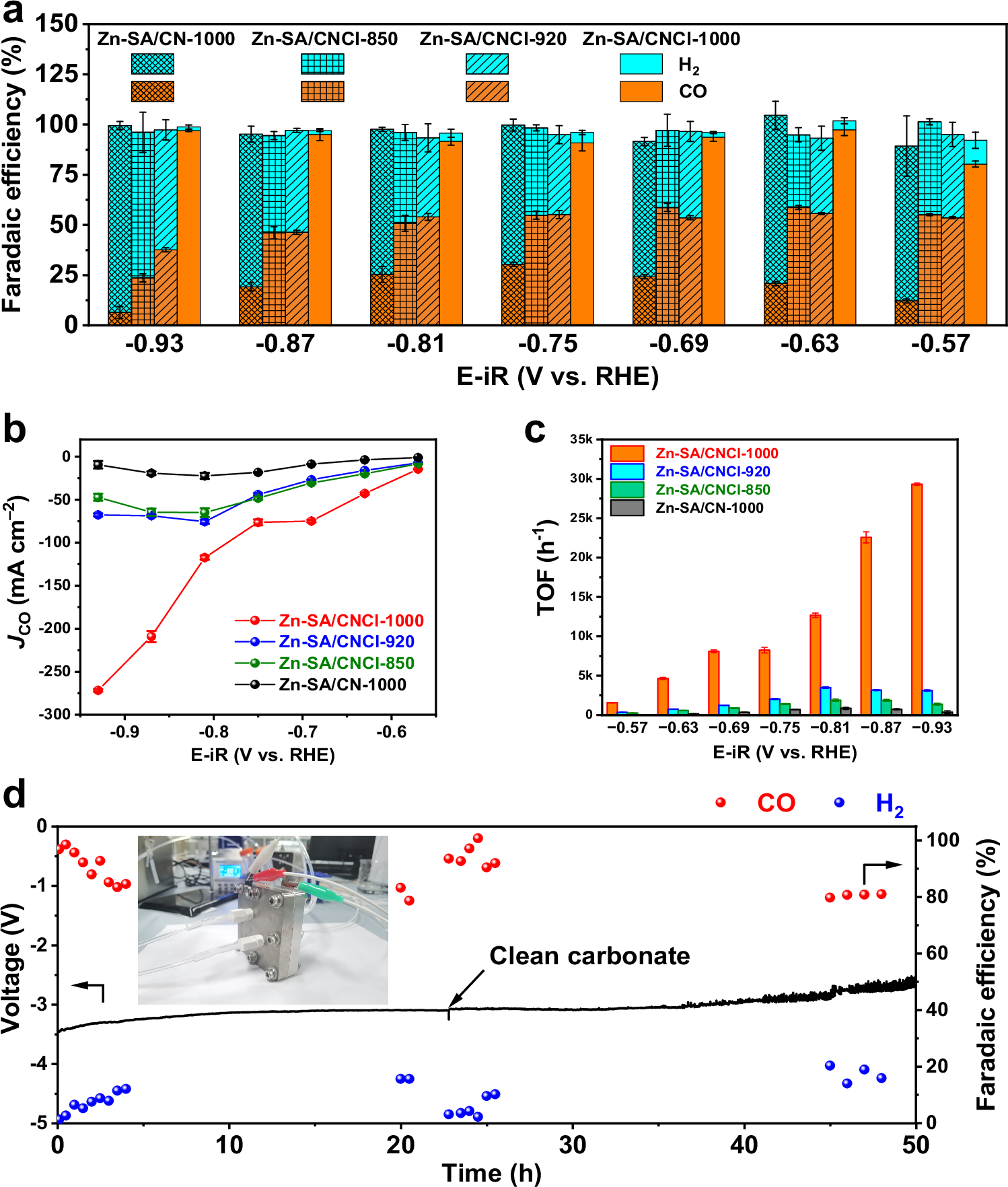 Fig. 3: The catalytic performance for CO2RR of Zn-based catalysts.