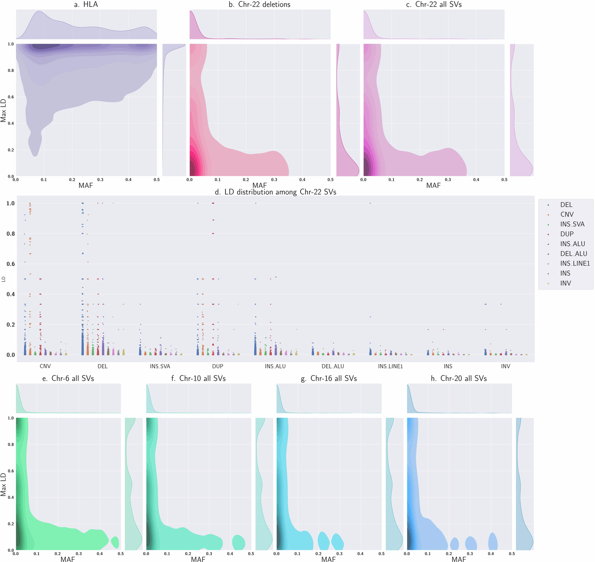 Fig. 3: MAF and LD distributions of benchmark datasets from the 1000 Genomes Project.