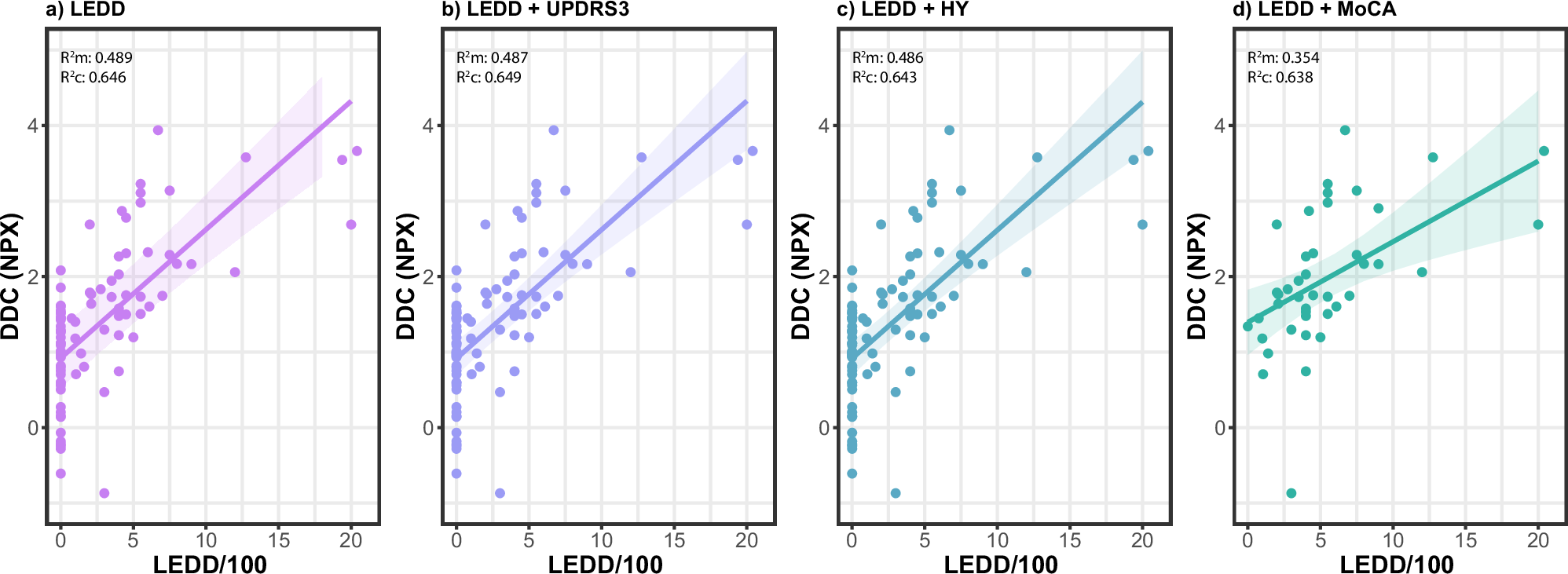 Fig. 3: Higher LEDD and disease severity scores are associated to higher DDC NPX values.