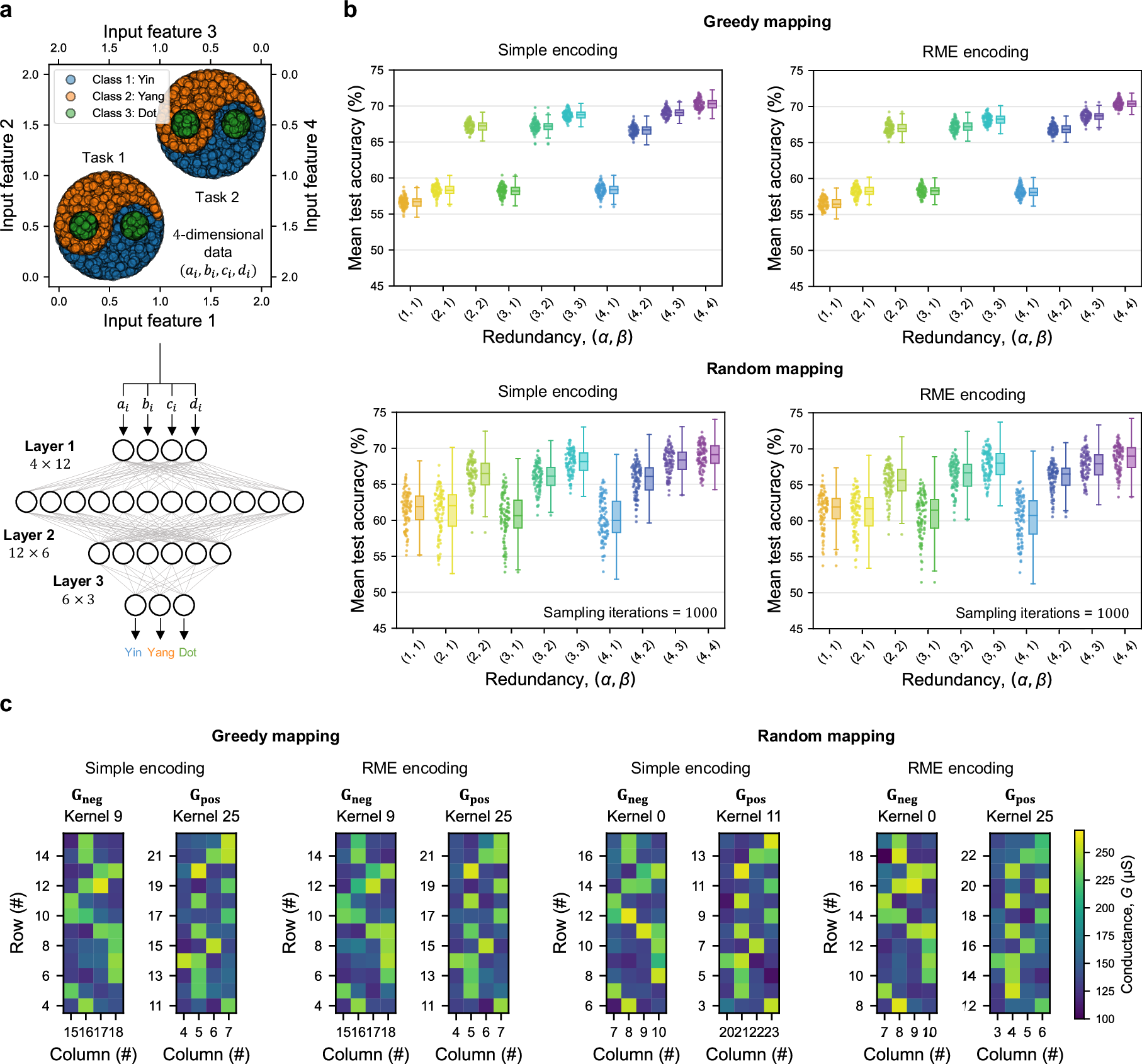 Fig. 5: Hardware demonstration of layer ensemble averaging for the Yin-Yang classification problem.