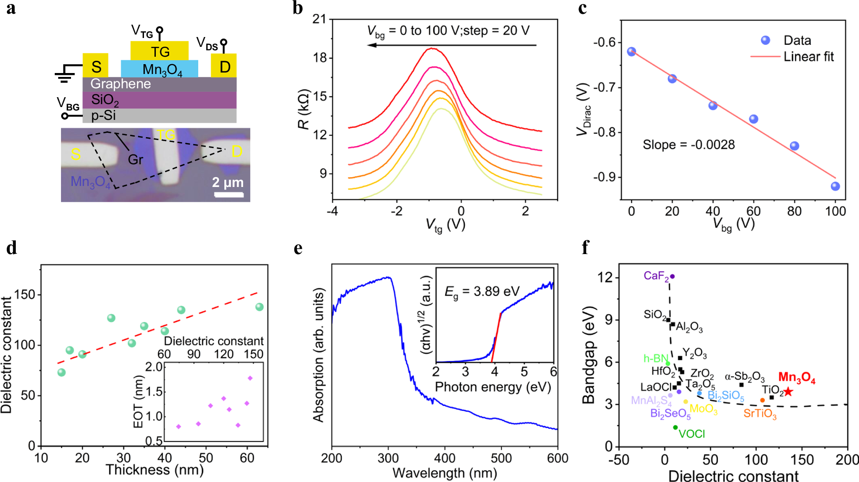 Fig. 3: Dielectric performance of ultrathin Mn3O4 nanosheets.