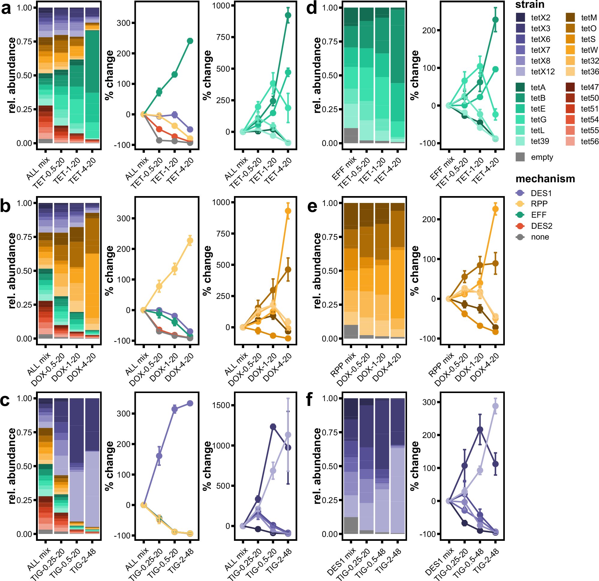 Fig. 4: Each generation of tetracycline antibiotics selects for different resistance mechanisms from the same starting mixture.