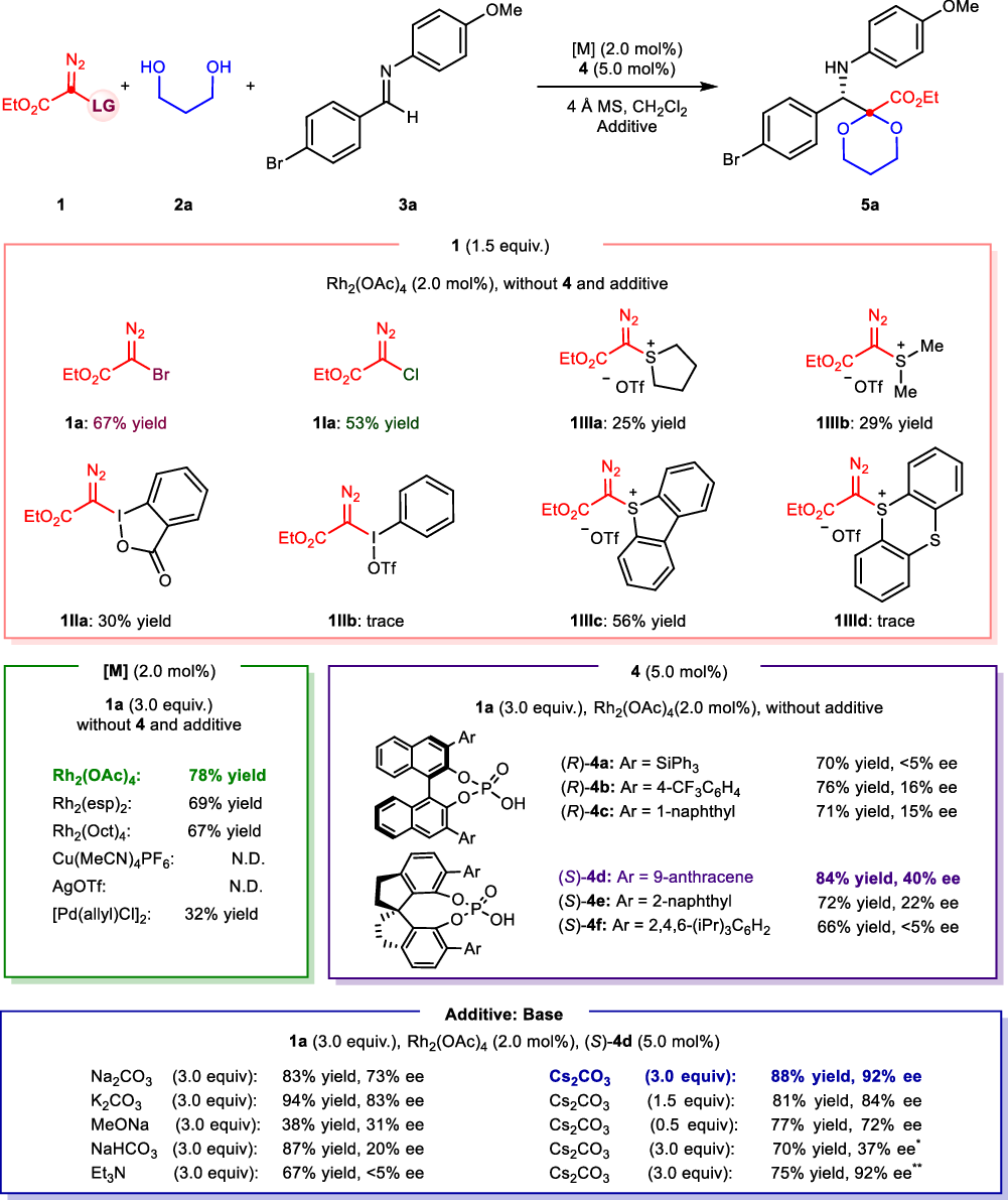 Fig. 2: Reaction optimization.