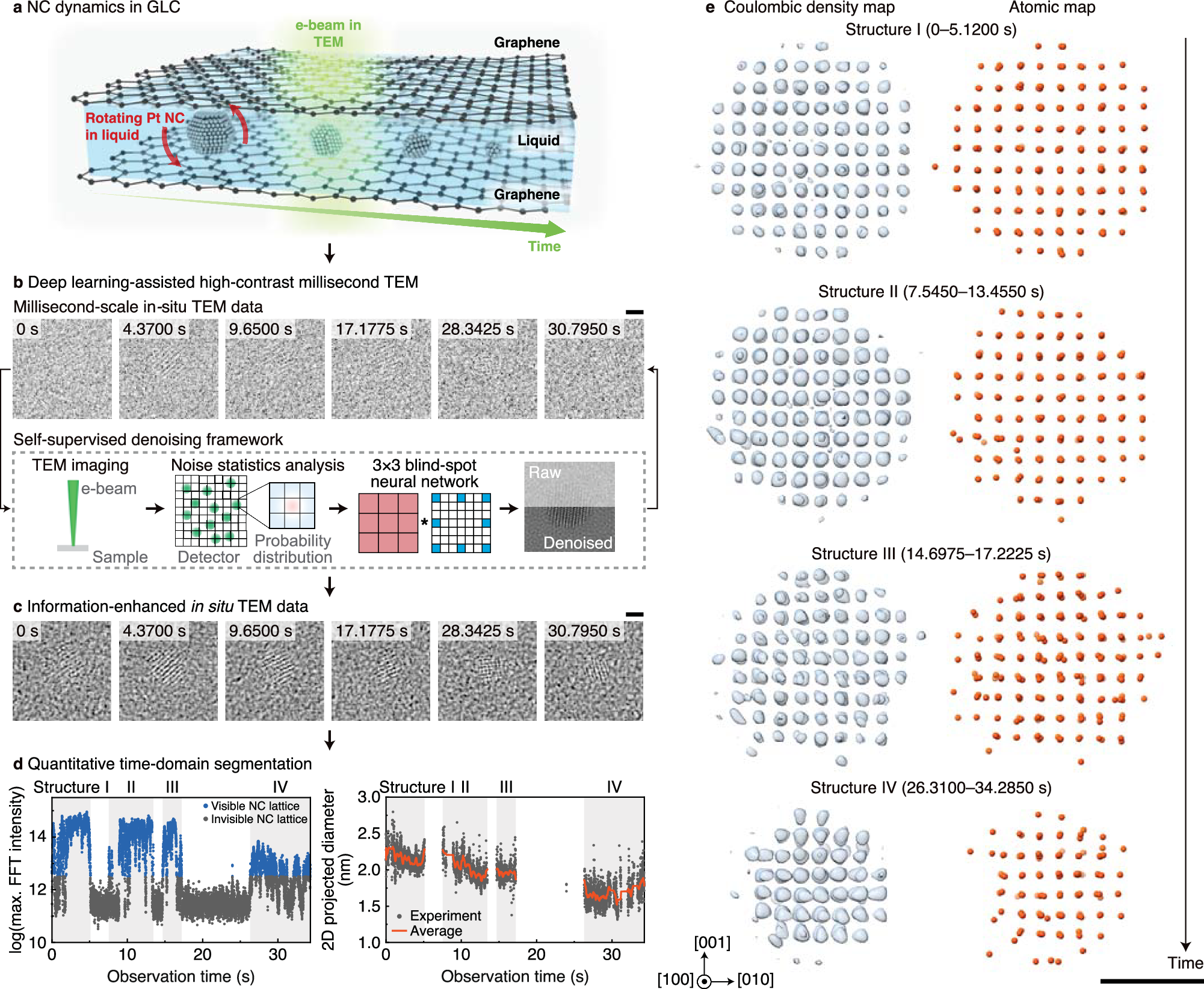 Fig. 1: Time-resolved Brownian tomography of a Pt nanocrystal during etching.
