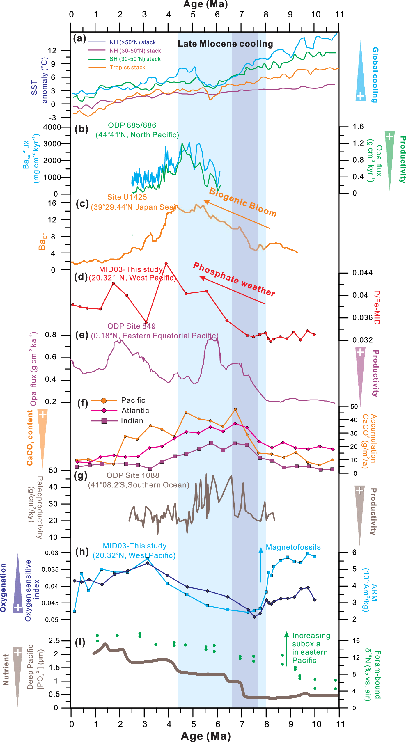 Fig. 2: Proxy records of nutrient utilization and paleoproductivity in the West Pacific compared to regional and global paleoclimate and paleoceanographic reconstructions since 11 Ma.