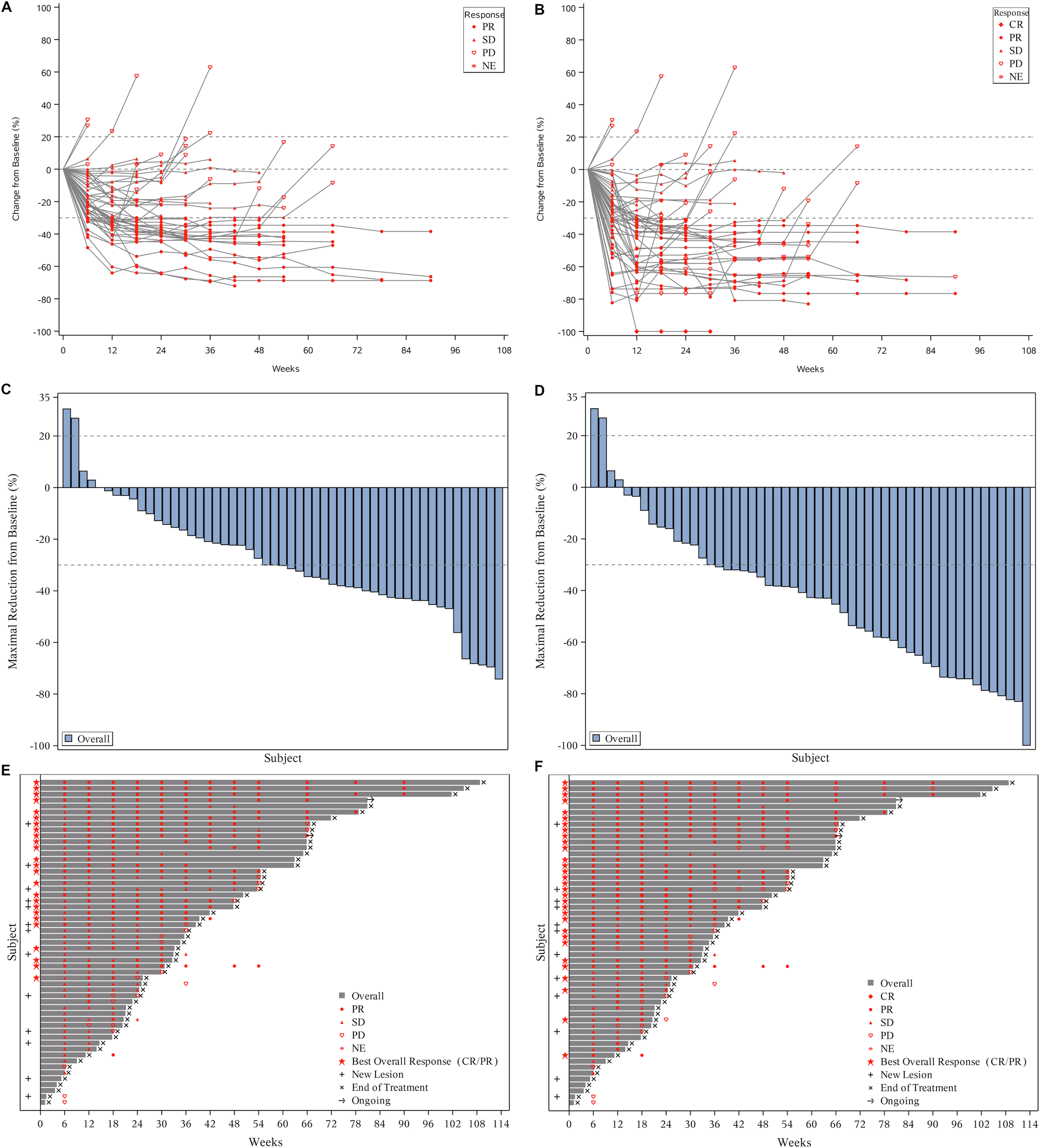 Fig. 2: Tumor response.