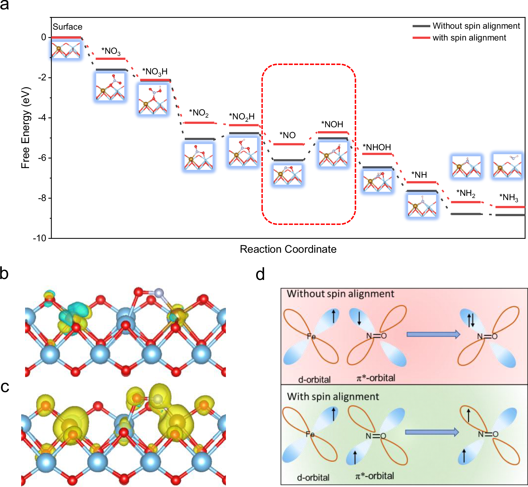 Fig. 5: DFT calculations results for the NO3RR.