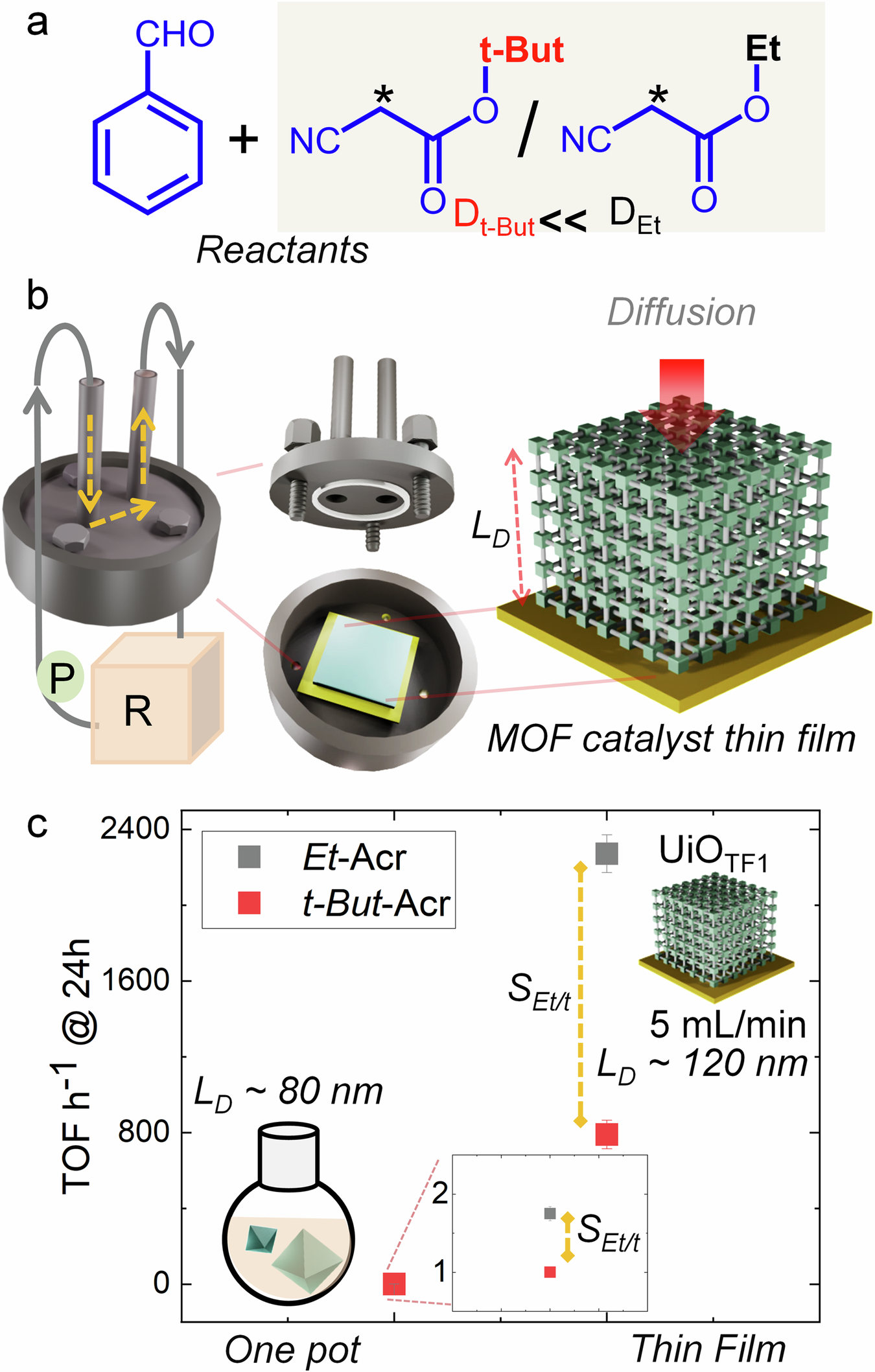 Fig. 2: Cross-flow microfluidic catalysis.