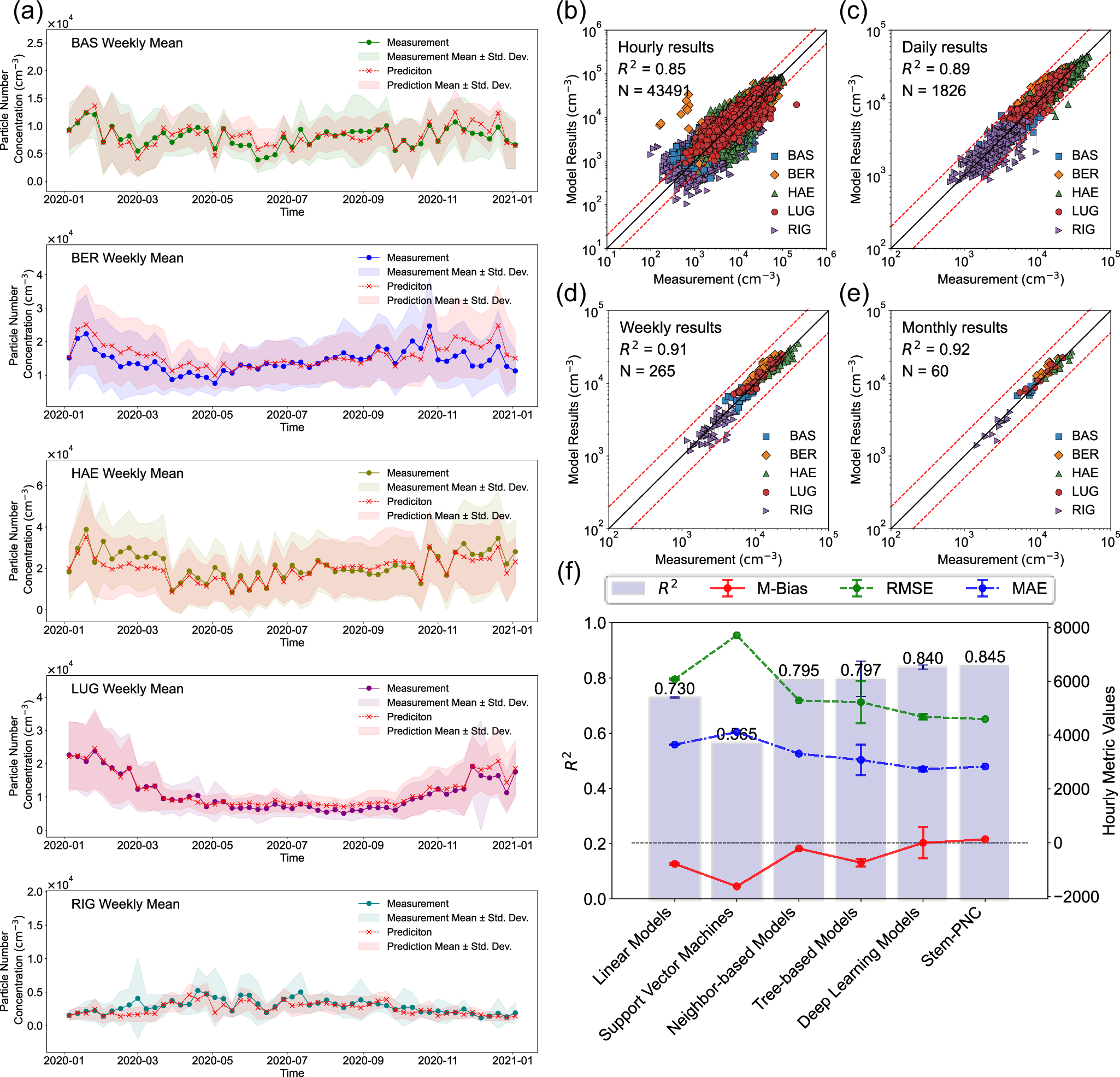 Fig. 1: Performance evaluation of the Stacking Technique for Ensemble Modeling of Particle Number Concentration (Stem-PNC).