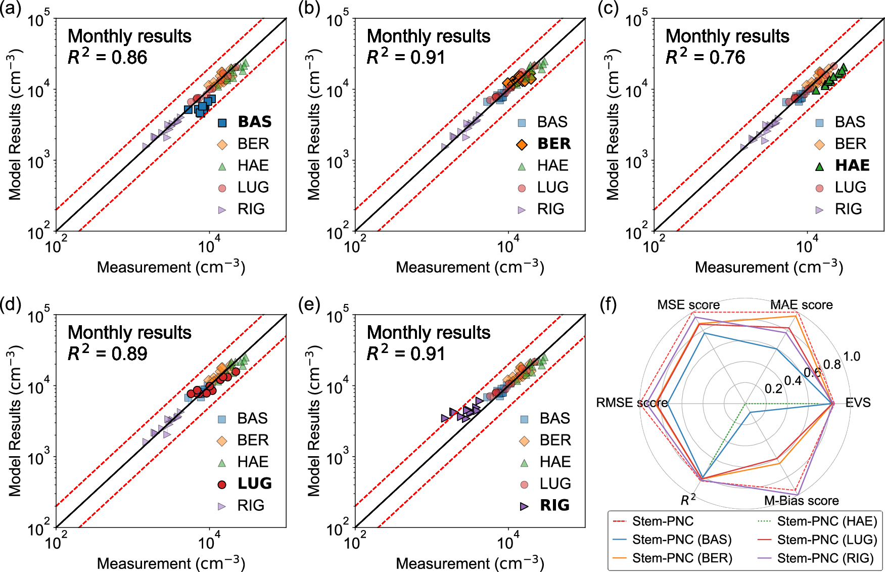 Fig. 2: The cross-validation results at National Air Pollution Monitoring Network (NABEL) stations.