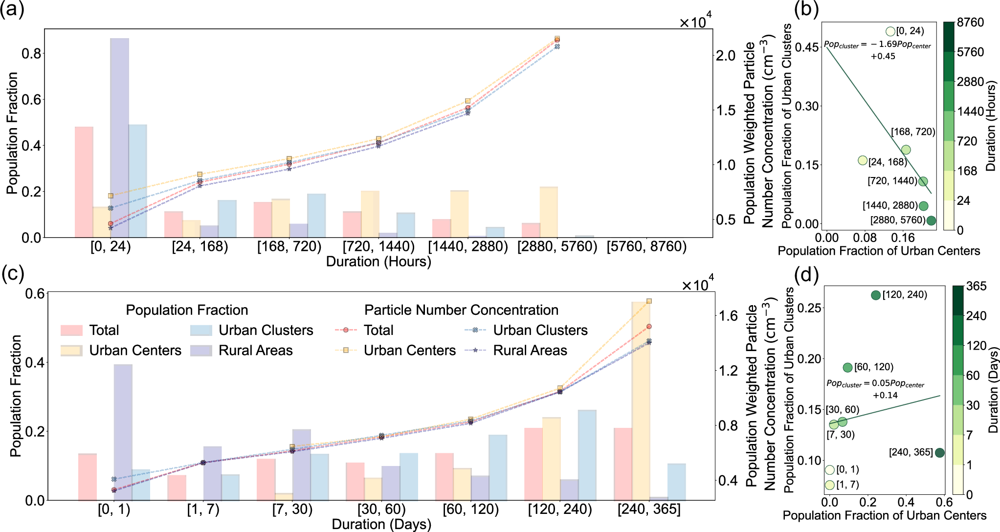 Fig. 7: Distributions of the exposed population fractions categorized by annual cumulative durations exceeding the 1-h and 24-h mean high ultrafine particle (UFP) exposure levels recommended by World Health Organization Air Quality Guidelines (WHO AQG).