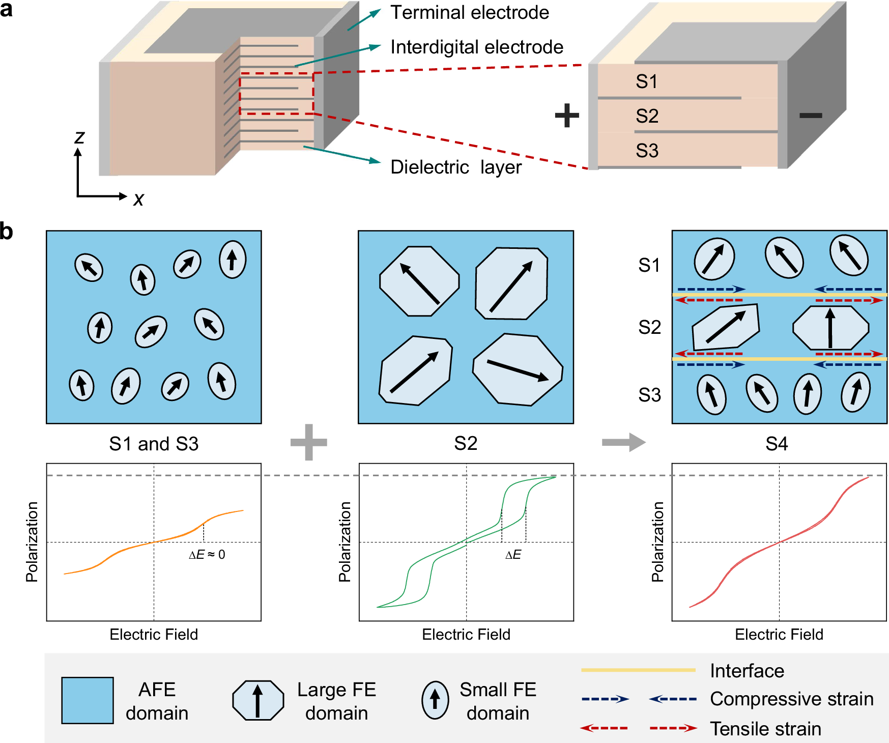 Fig. 1: Strategy for enhanced energy storage performance of MLCCs with interlaminar strain engineering.