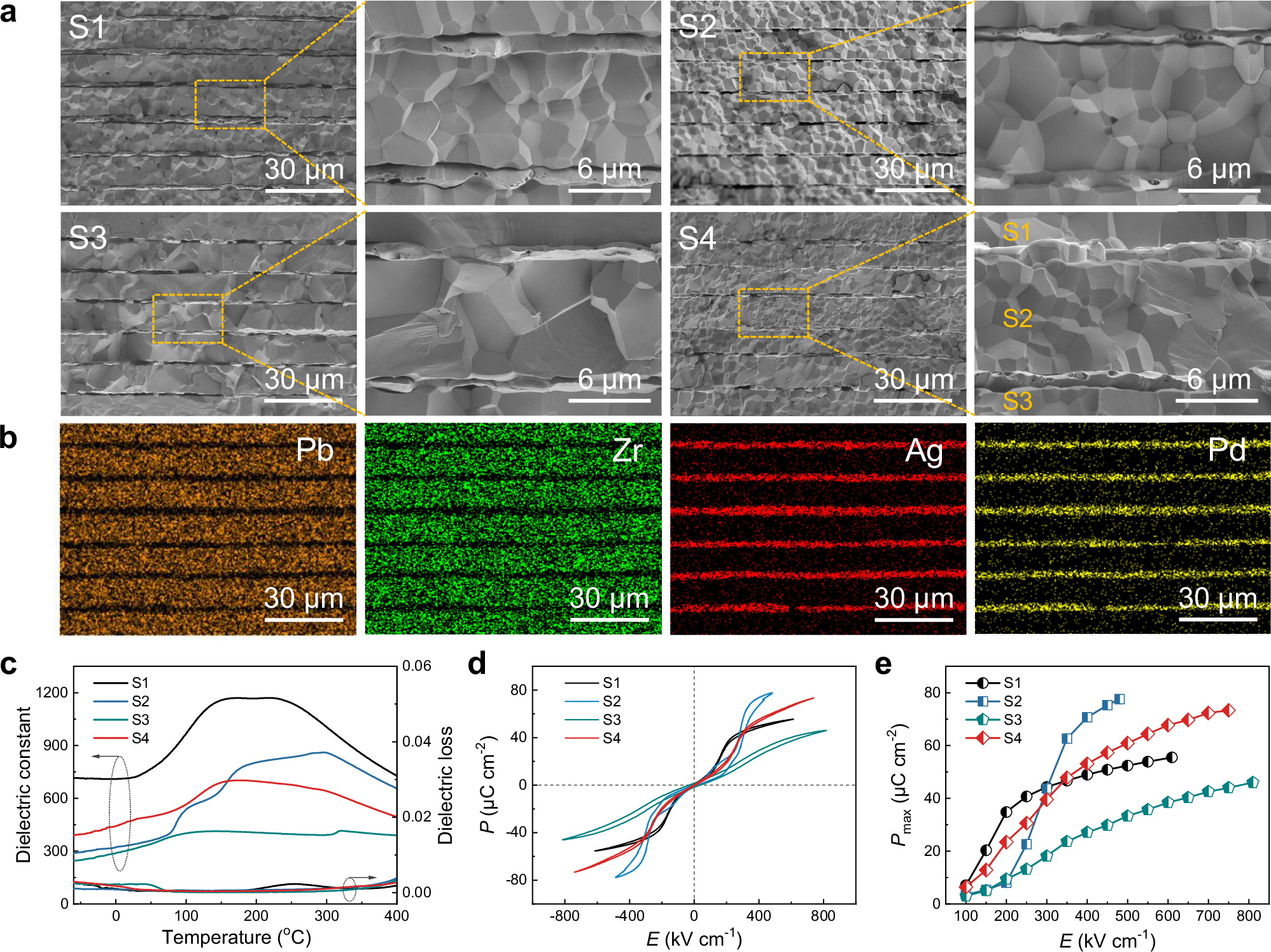 Fig. 2: Microstructures, dielectric properties, and polarization behaviors of the MLCCs.