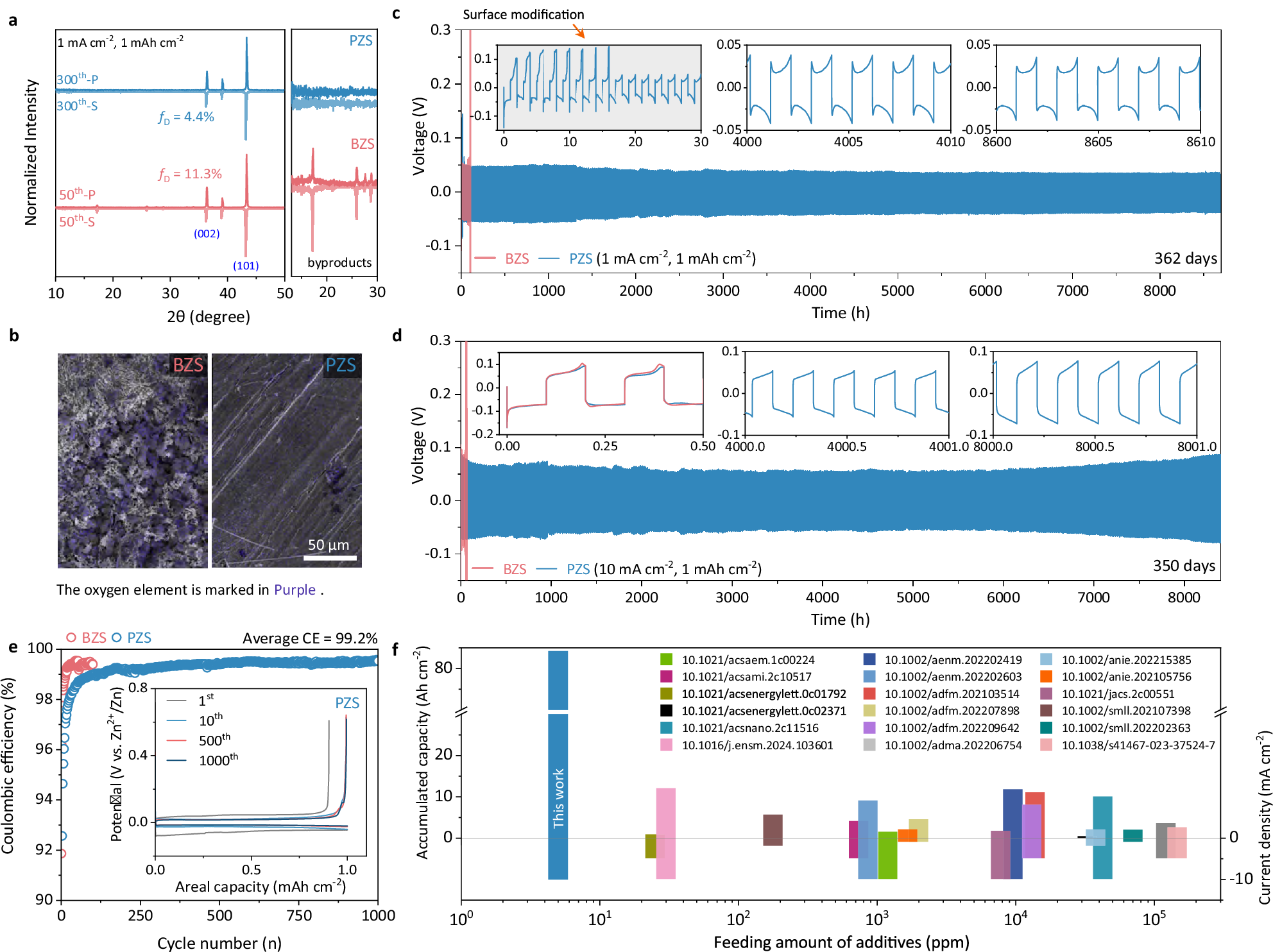 Fig. 4: Reversibility of zinc electrodes.