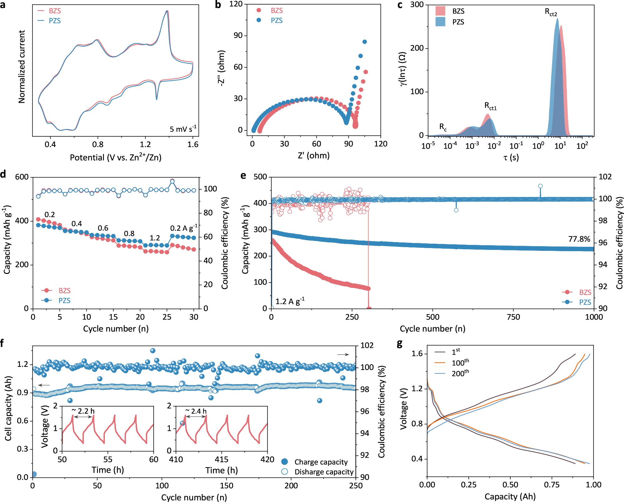 Fig. 5: Zn||Zn0.25V2O5 full batteries.