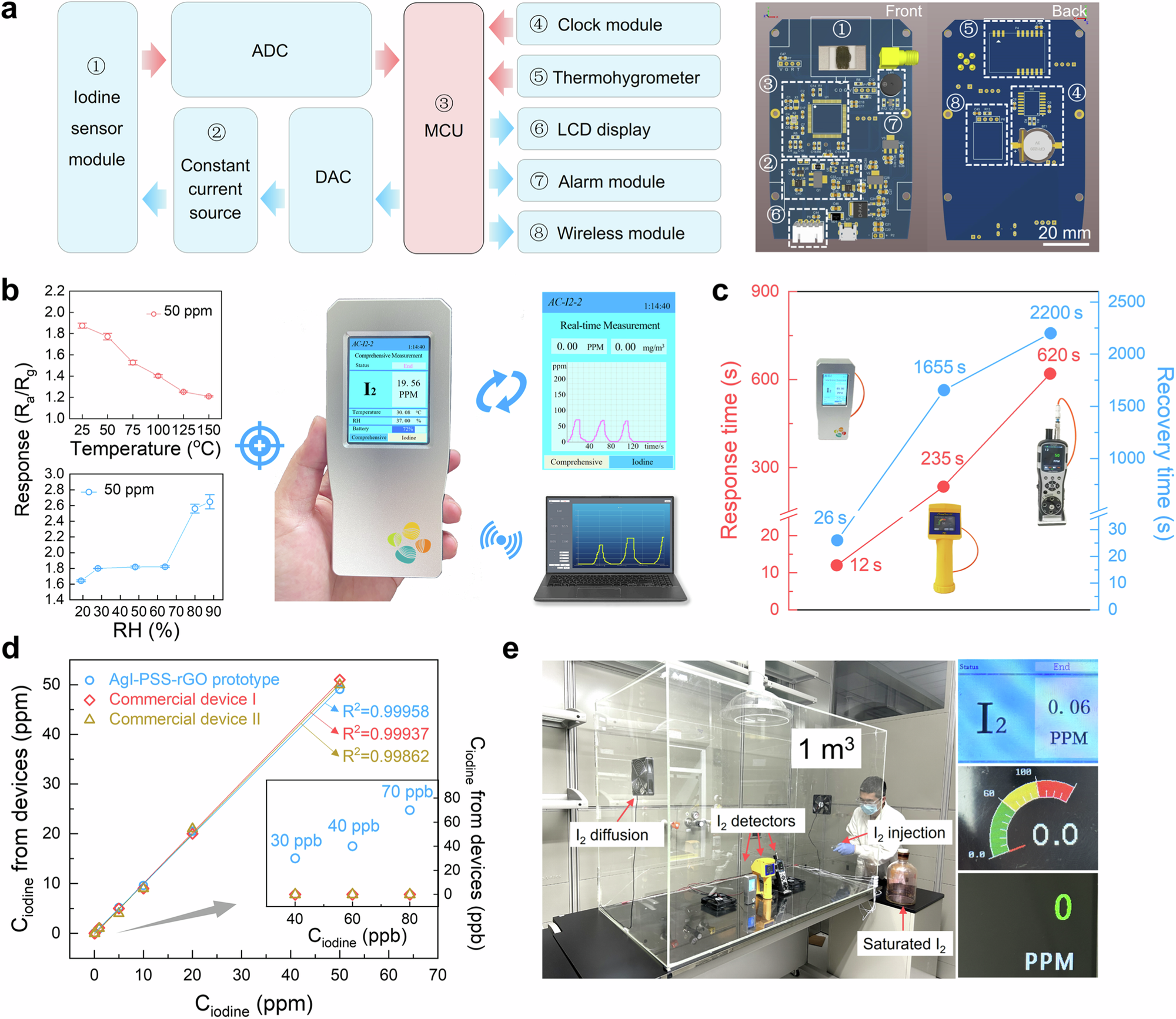 Fig. 4: Fabrication and evaluation of an I2 gas sensor prototype.