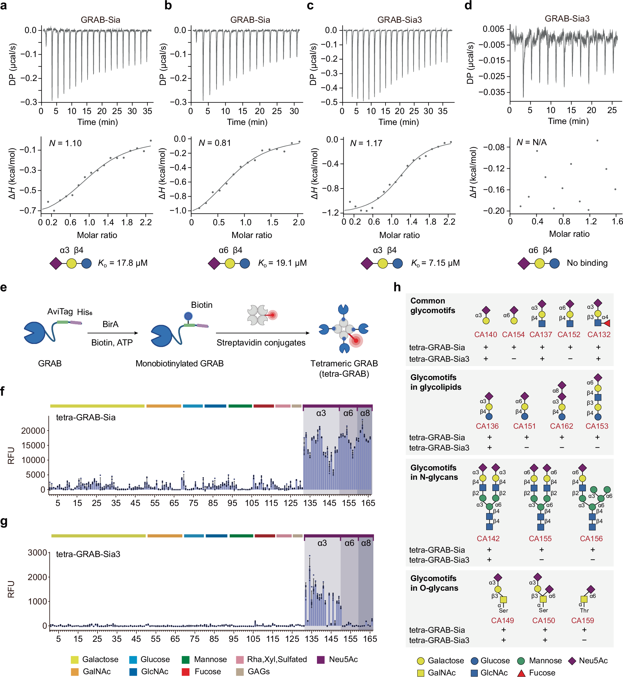 Fig. 3: GRAB validation by ITC and glycan array analysis.