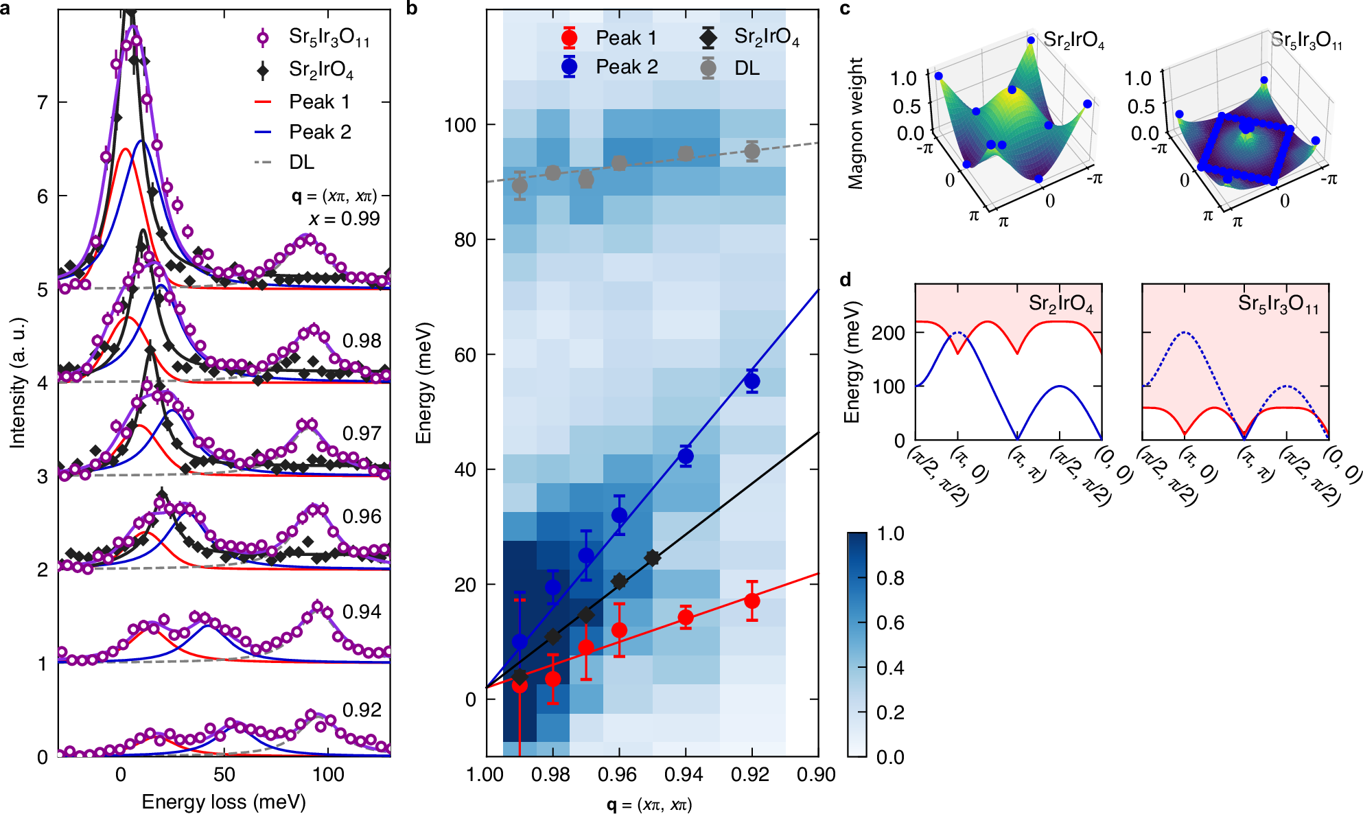 Fig. 4: Additional mode in high-energy-resolution RIXS spectra.