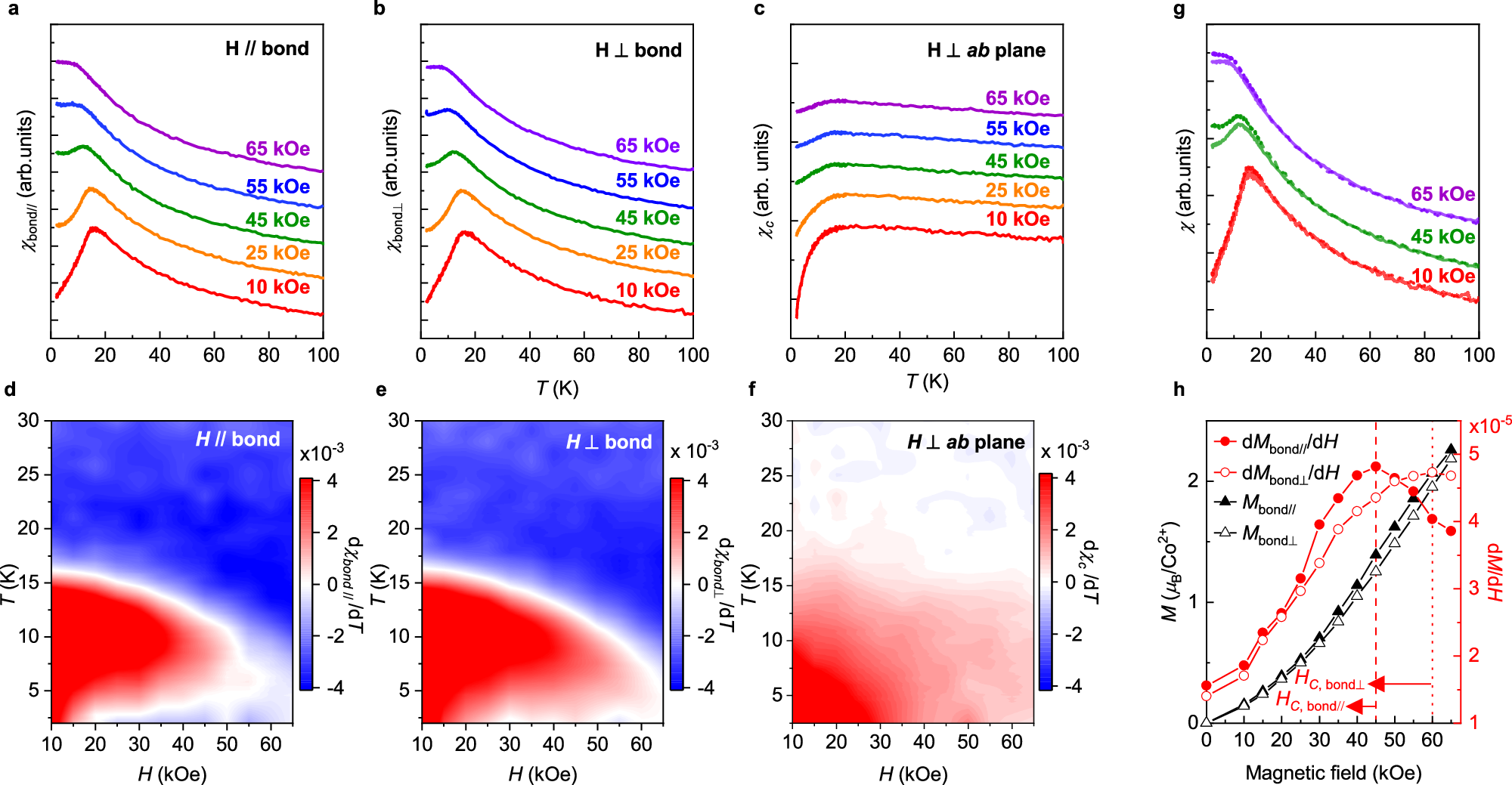 Fig. 2: Bond-dependent antiferromagnetism in Cu3Co2SbO6.