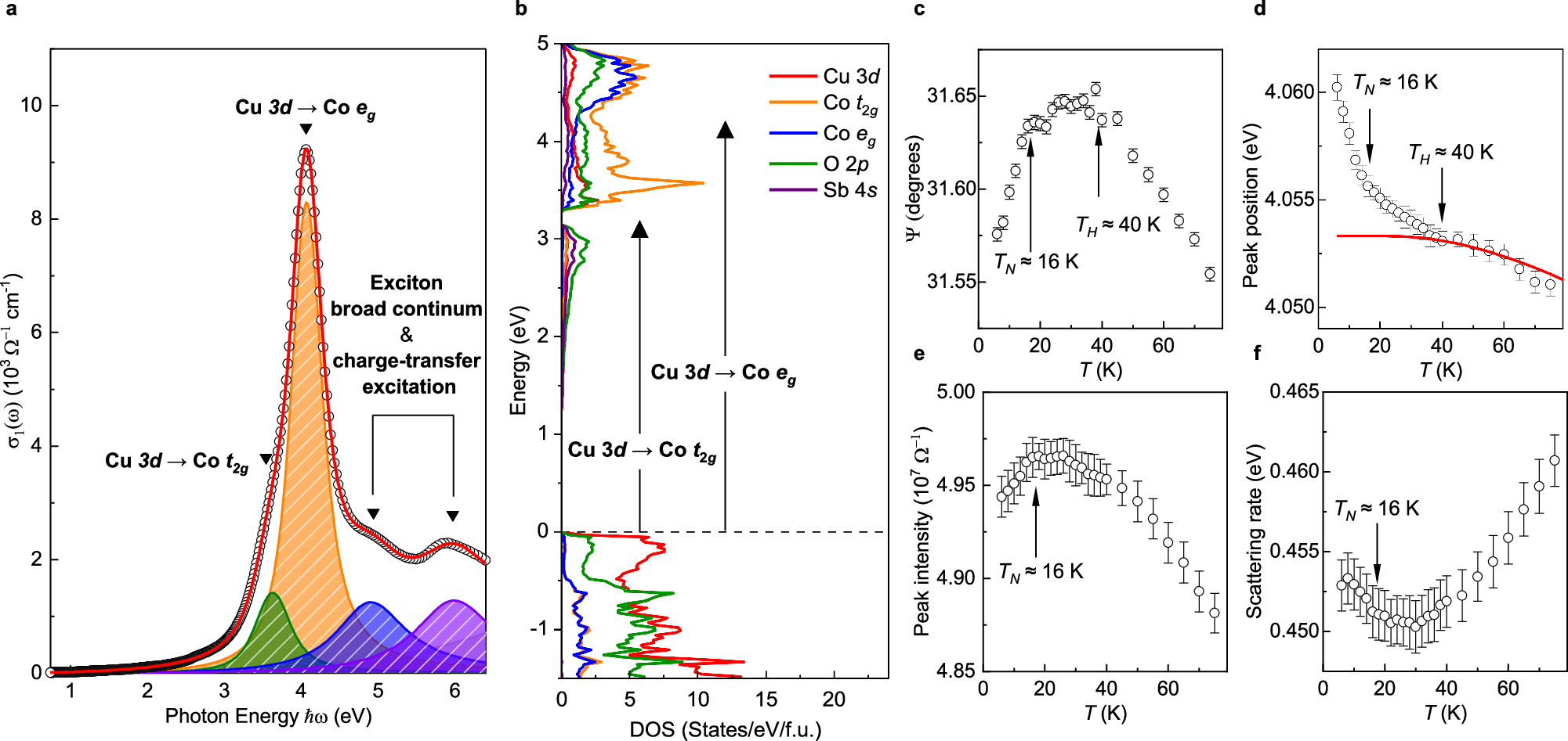 Fig. 3: Optical exciton and spin-exciton coupling in Cu3Co2SbO6.