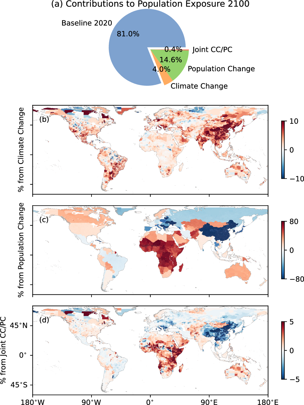 Fig. 6: Effects of climate change vs population change on population exposure between 2020 and 2100.