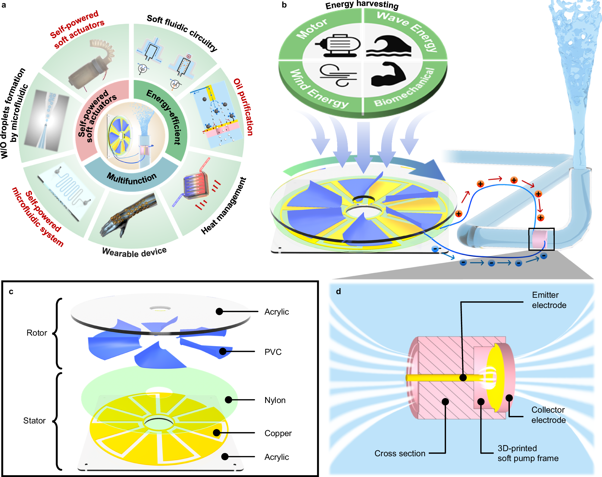 A self-powered soft triboelectric-electrohydrodynamic pump | Nature  Communications