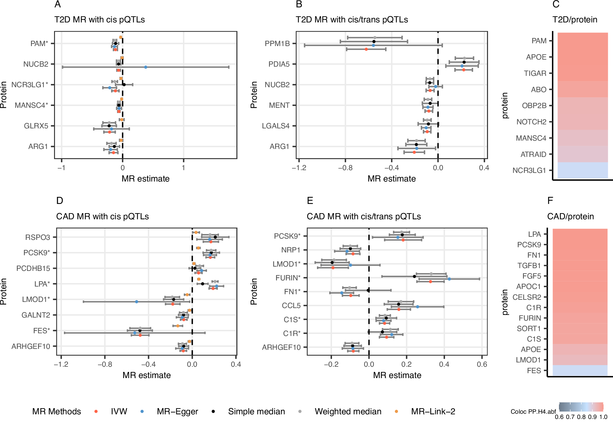Fig. 3: Two-sample Mendelian randomisation analysis in the UK Biobank.