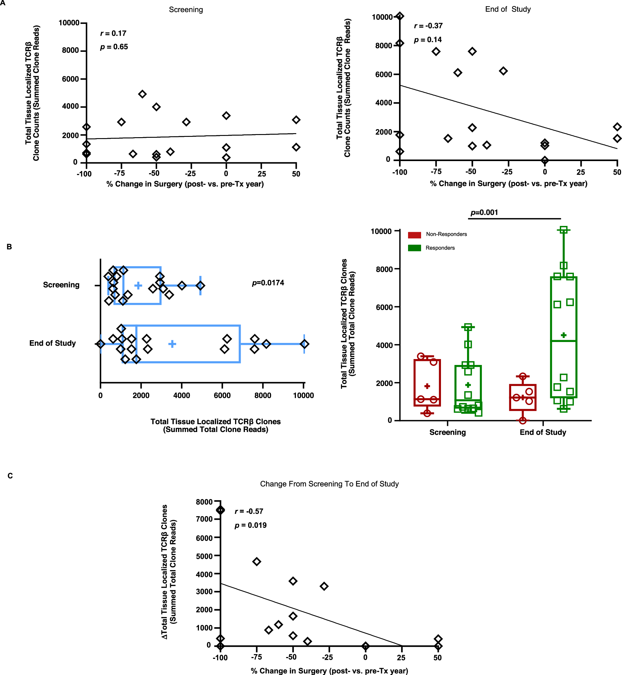Fig. 6: INO-3107 drives significant T-cell infiltration into papillomas.
