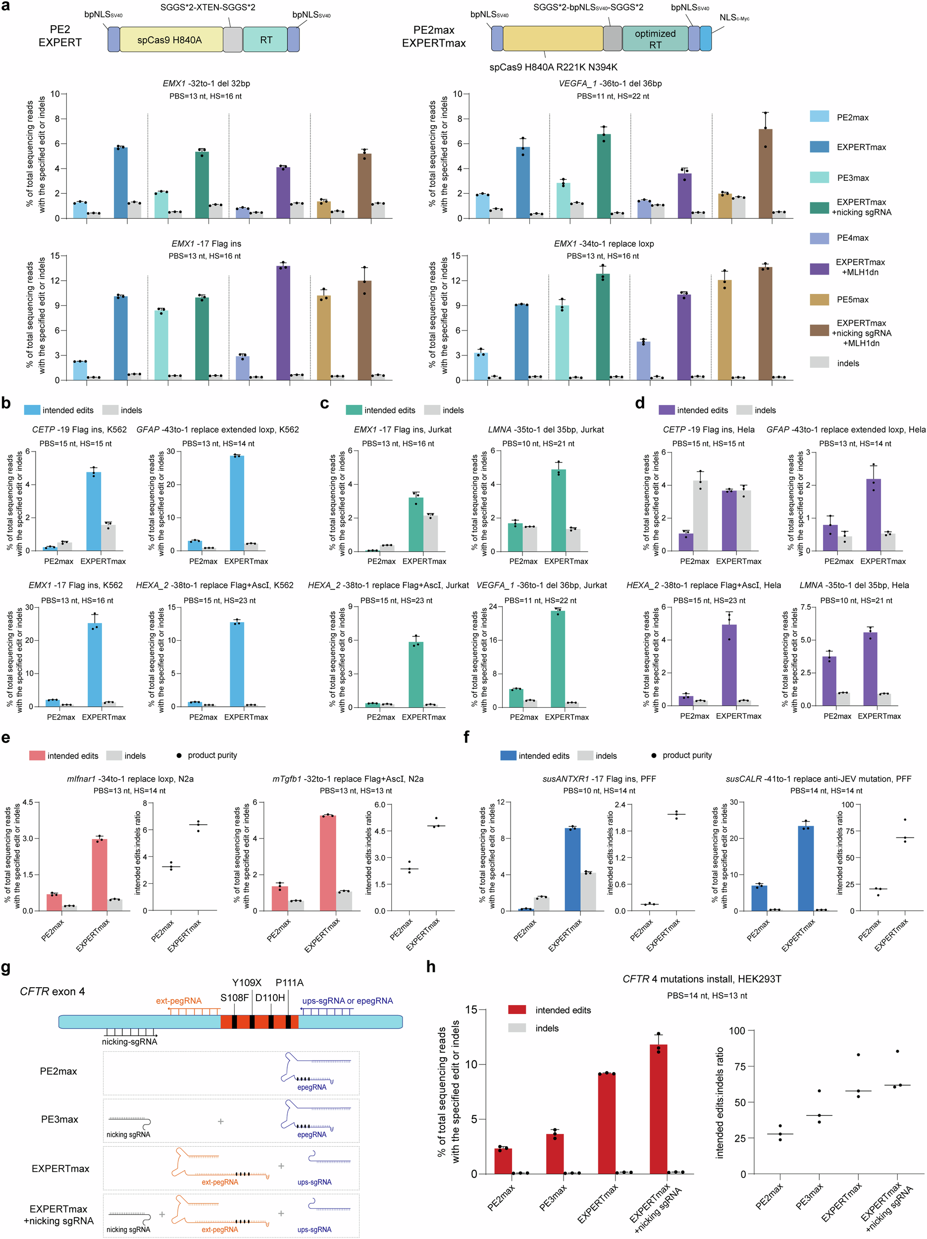 Fig. 5: EXPERT strategy can enhance efficiency across various PE systems and can be applied to different cell types from multiple species.