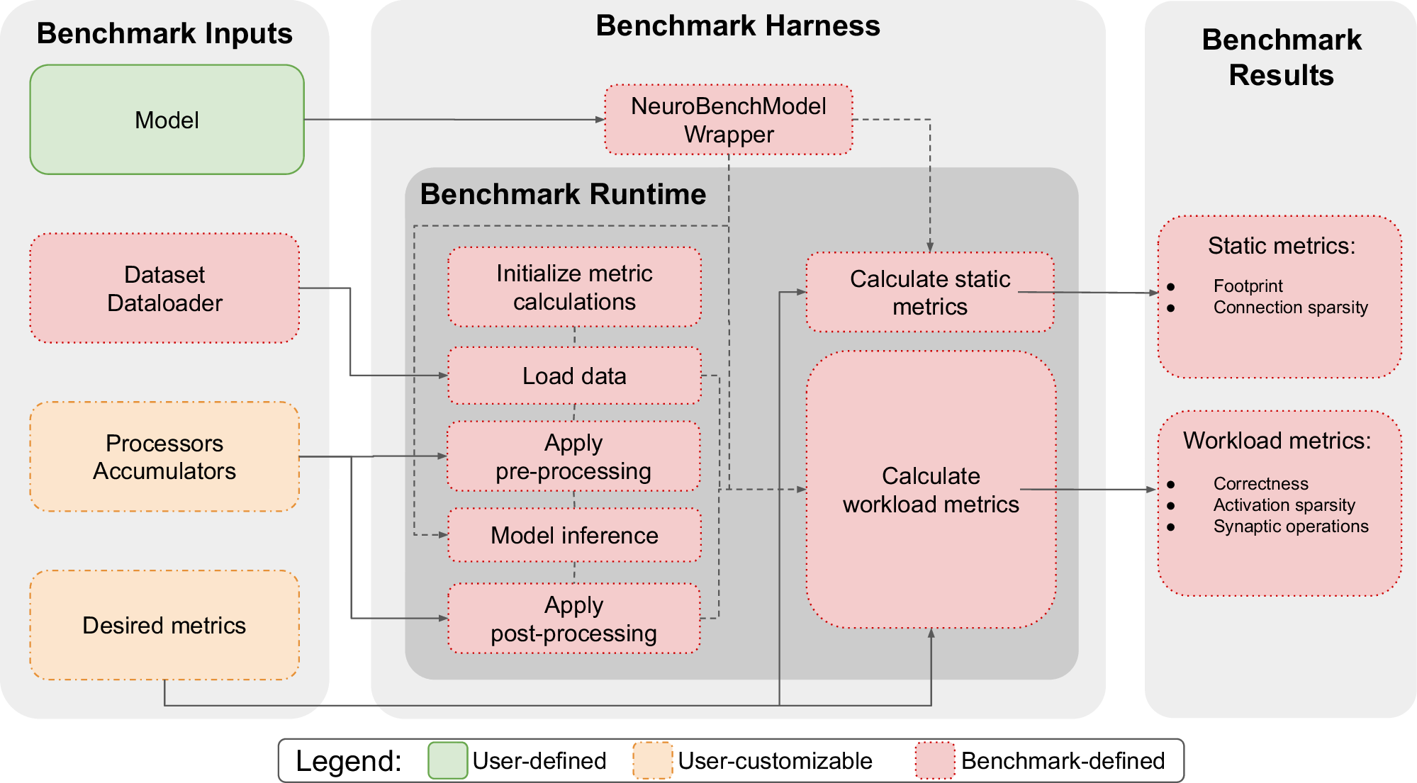 Fig. 2: An overview of the NeuroBench algorithm track software architecture.