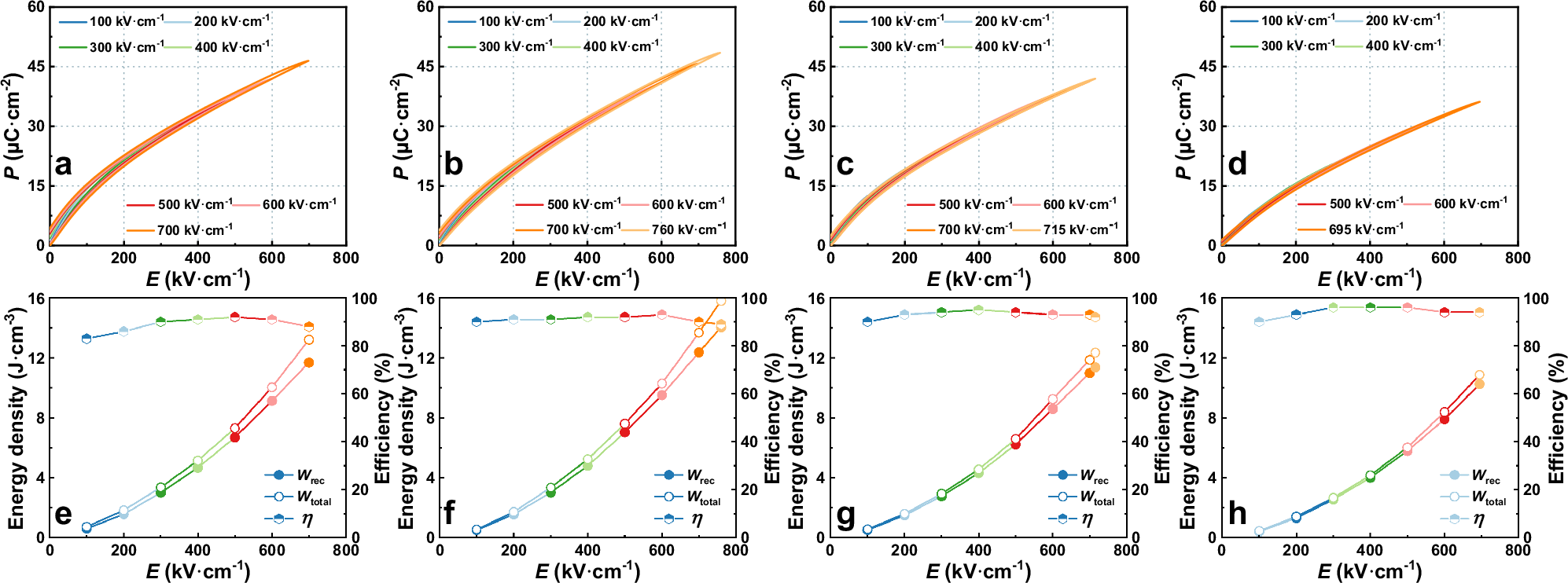 Fig. 1: Energy storage properties of (1-x)KNN-xSNZ ceramics.