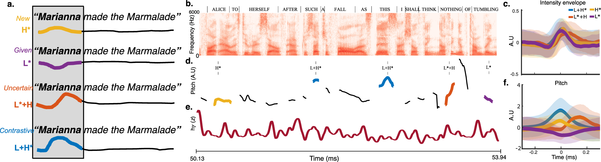 Cortical processing of discrete prosodic patterns in continuous speech |  Nature Communications