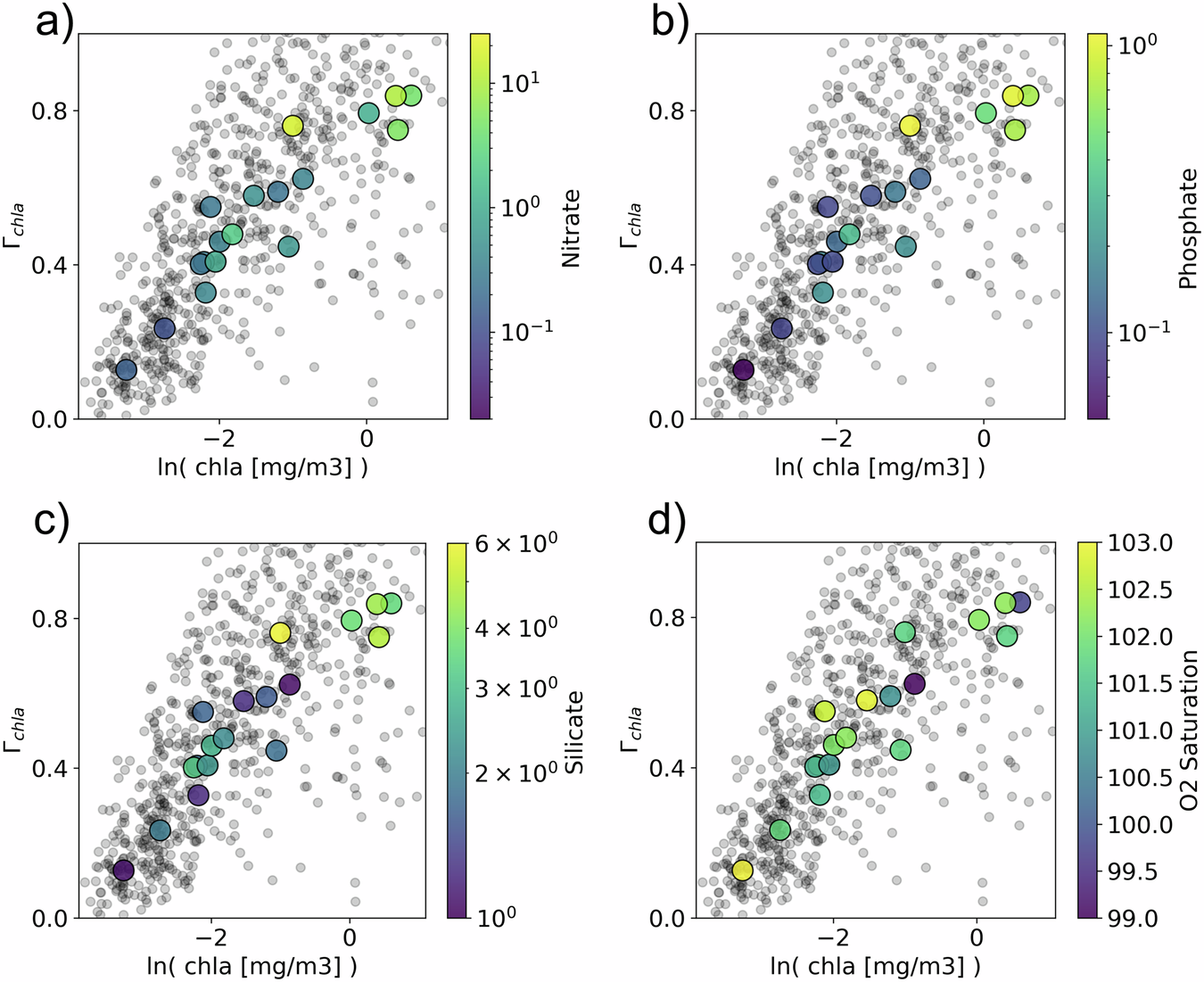 Fig. 7: Chlorophyll-a (chla) concentration vs variance slope of chla (Γchla) colored by biogeochemical parameters at the province level.