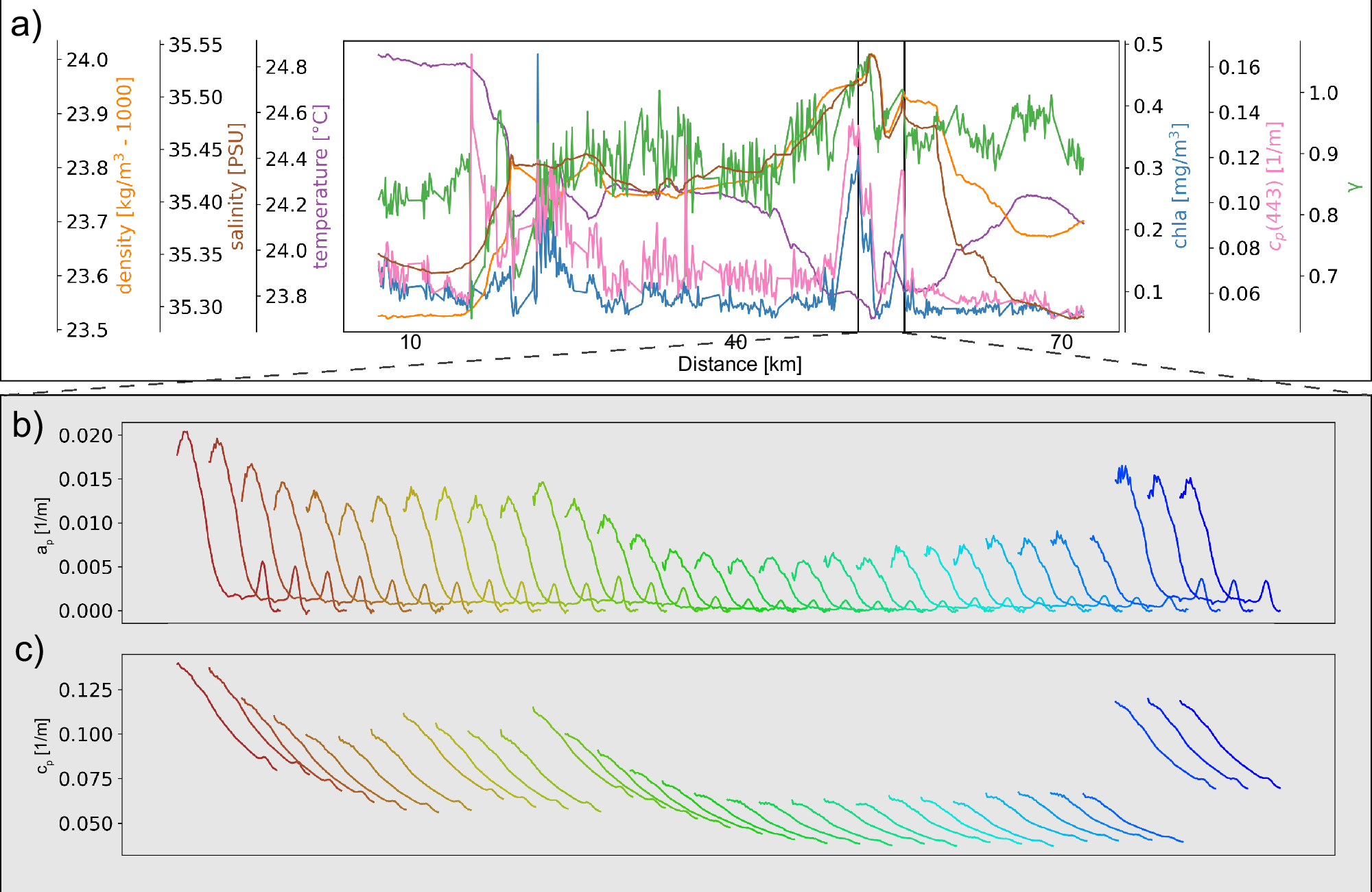 Fig. 8: High frequency environmental variability is evident in the raw data.