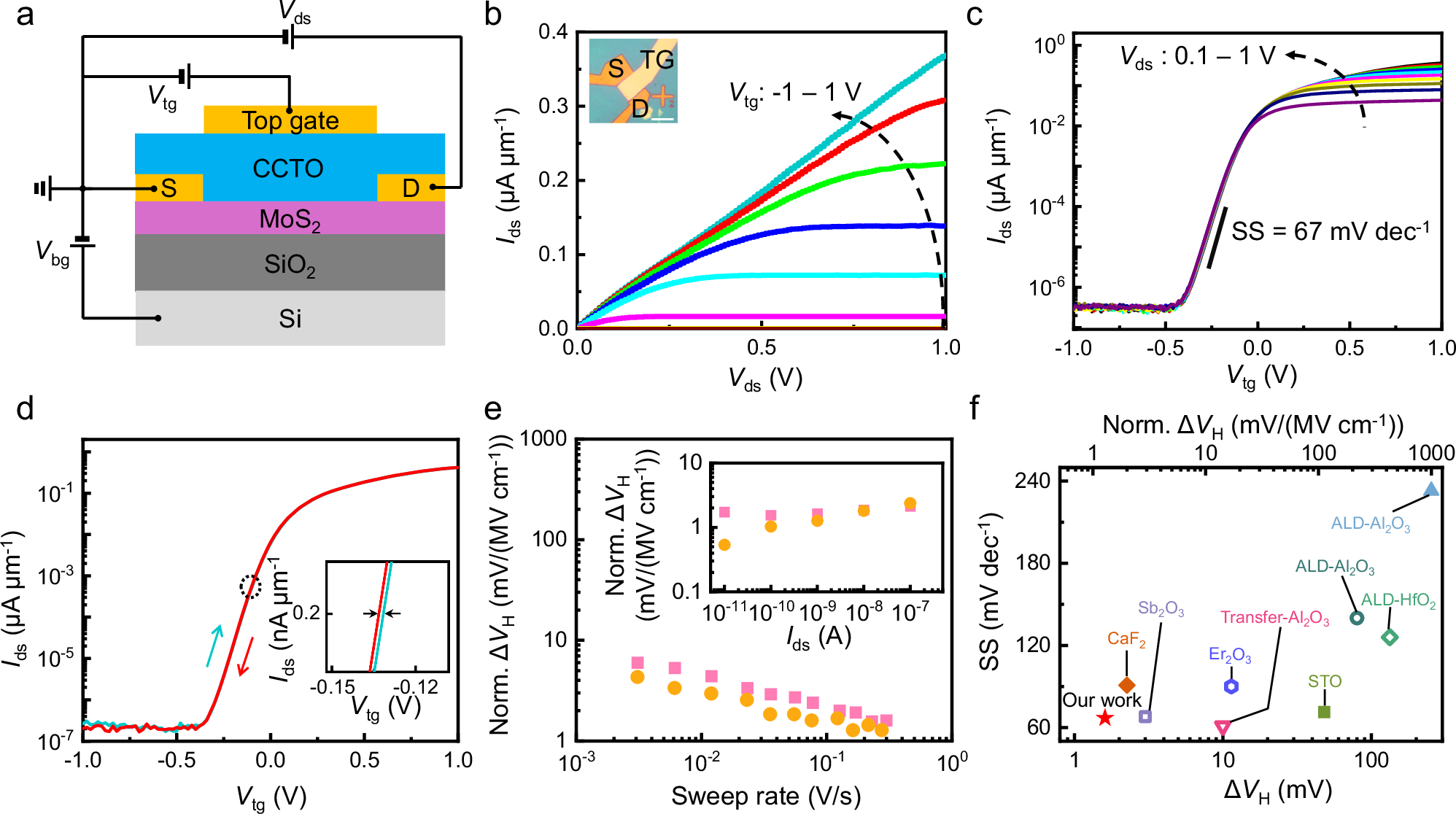 Fig. 3: Device performance of CCTO-gated MoS2 devices.
