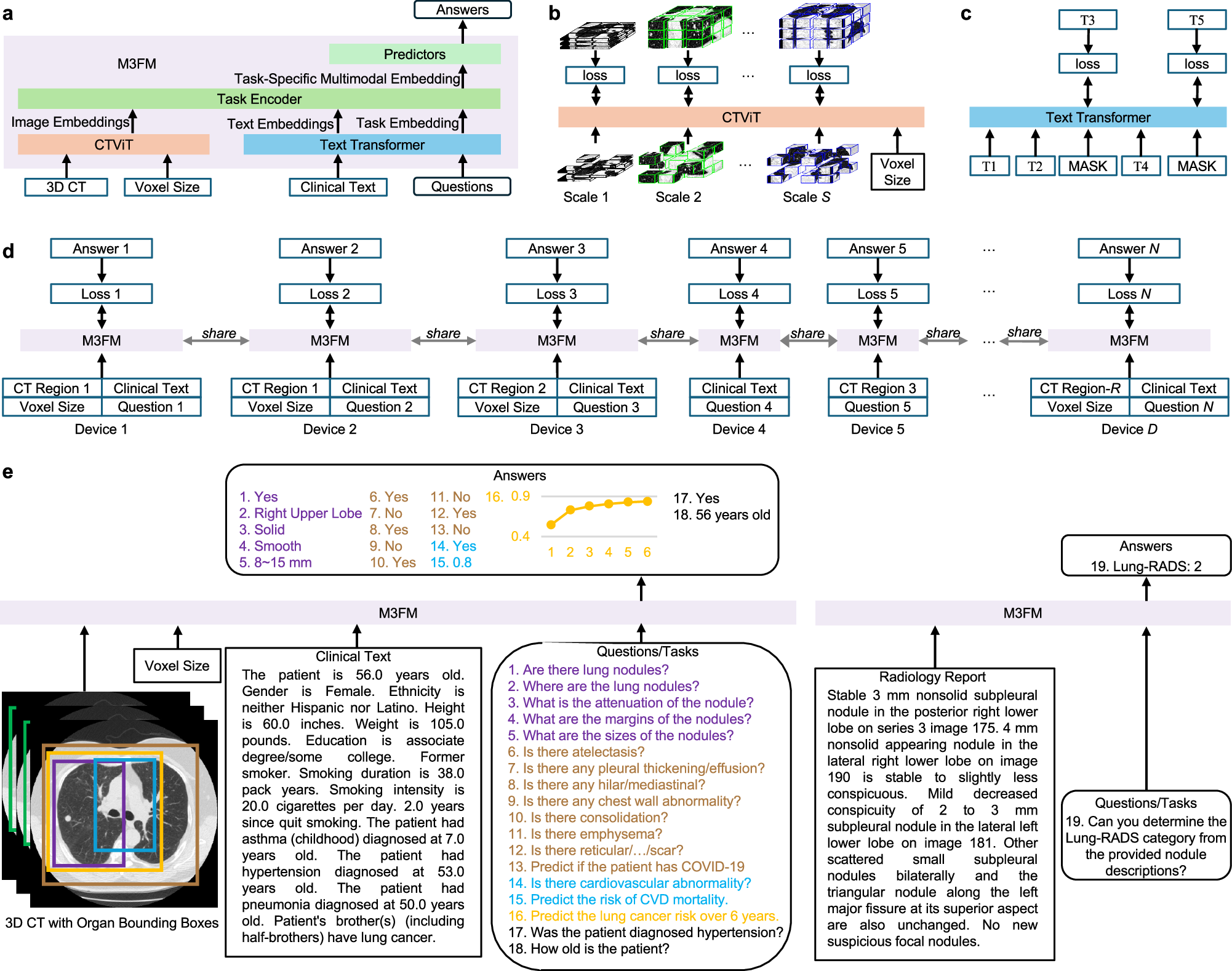 多機能AIモデルで肺がん検診を向上(Multimodal Multitask Foundation Model Enhances Lung Cancer Screening and Beyond)
