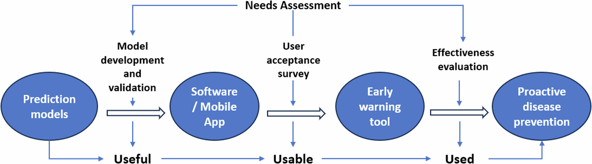 Fig. 1: The research framework based on the 3-U principles17.