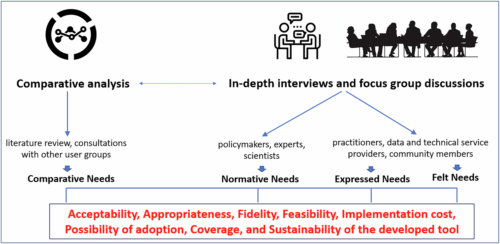 Fig. 3: Needs assessment framework.