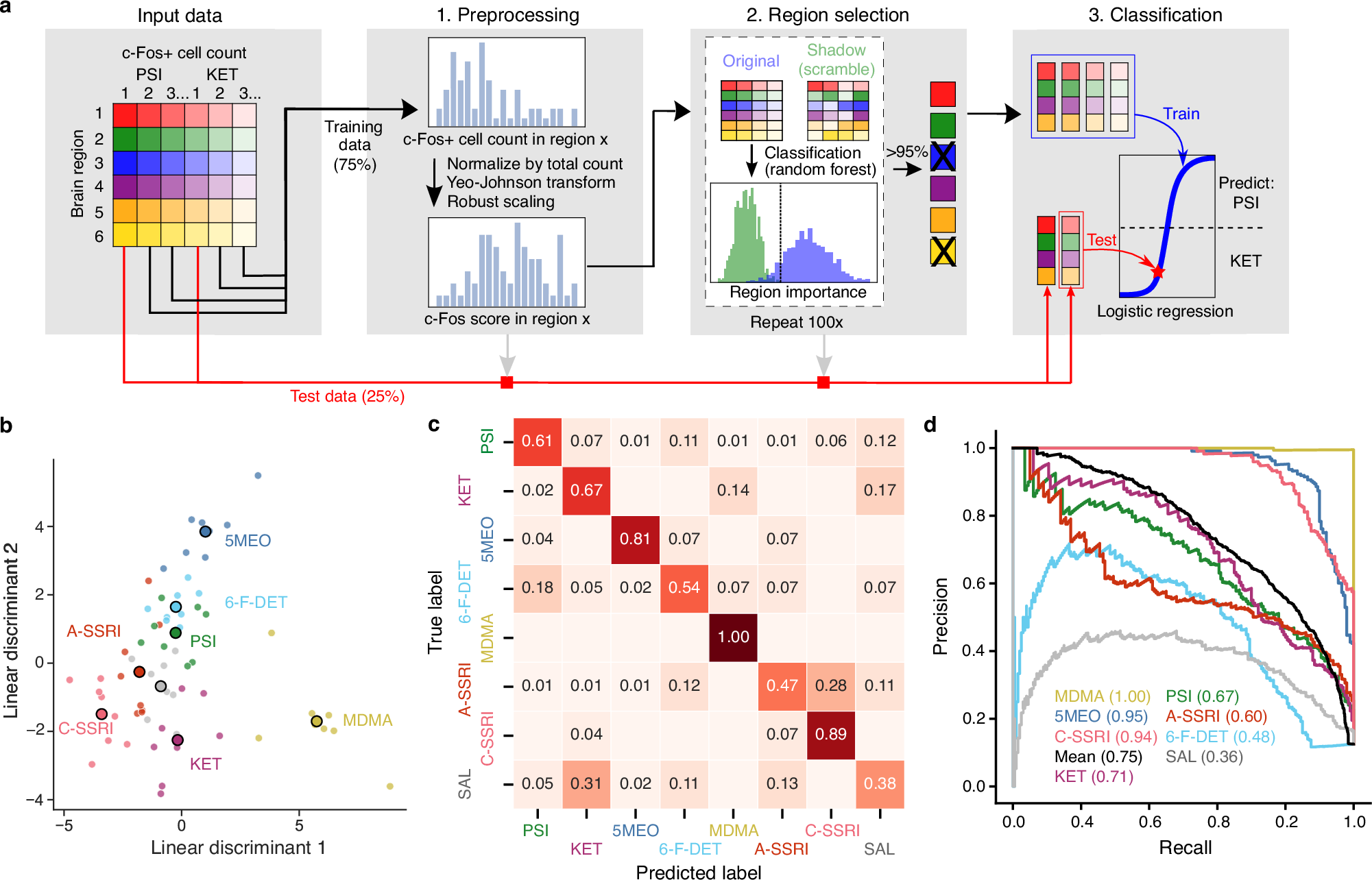 Fig. 3: A machine learning pipeline for drug prediction and performance of one-versus-rest classification.