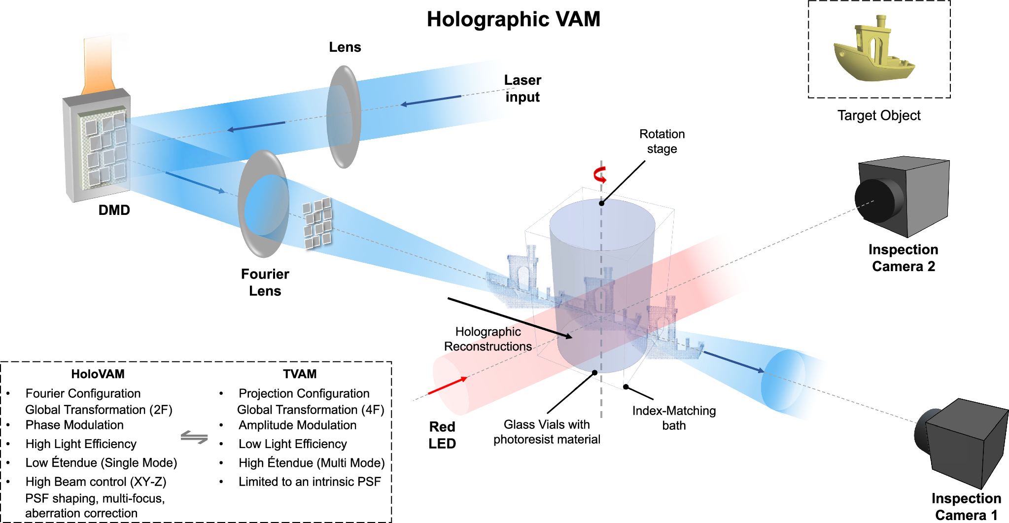 ホログラム技術で3Dプリンティングの効率と解像度を向上 (Holograms boost 3D printing efficiency and resolution)