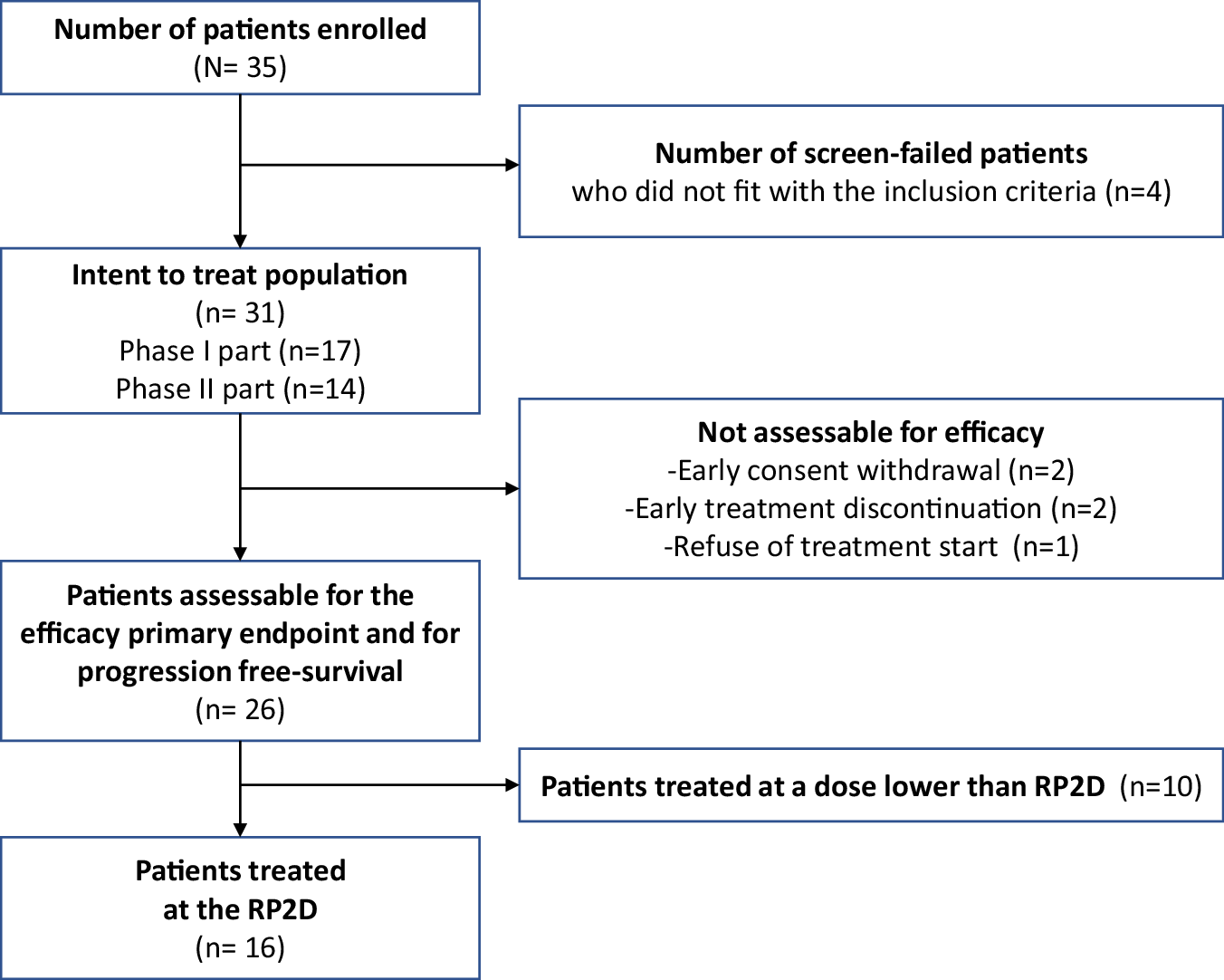 Fig. 1: Flowchart of ENDOLA trial.