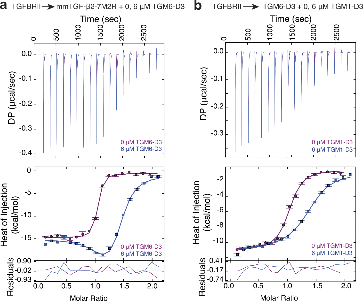 Fig. 3: TGM6-D3, and TGM1-D3, compete with TGF-β for binding TGFBR2.