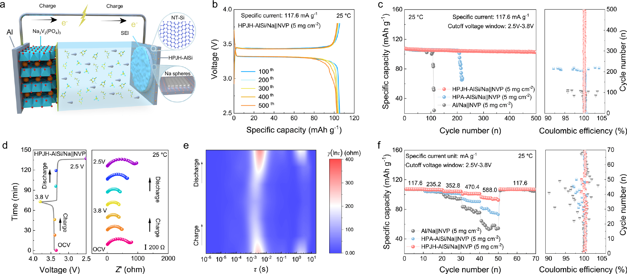 Fig. 6: Electrochemical performance of full cells.