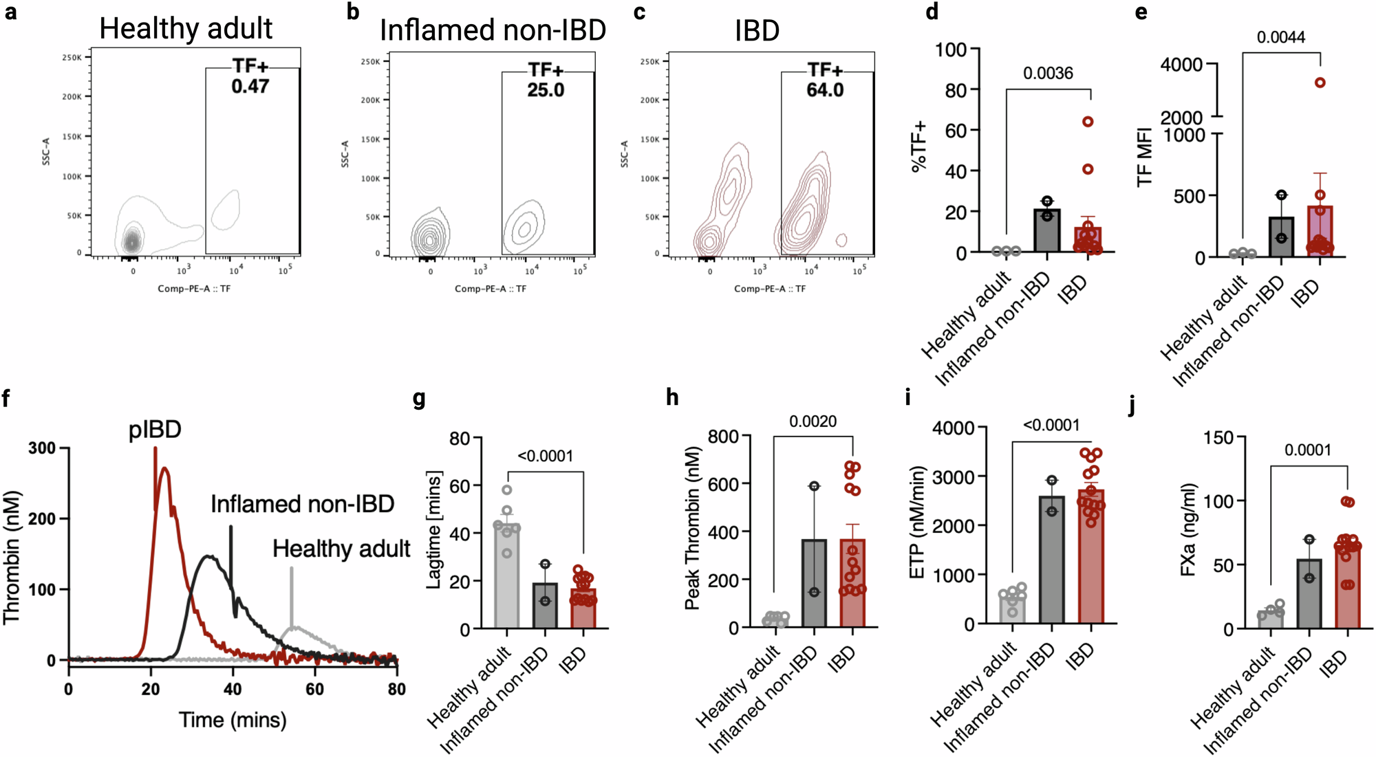 Fig. 5: Peripheral CD4+ T cells from IBD patients exhibit TF-mediated thrombogenicity.