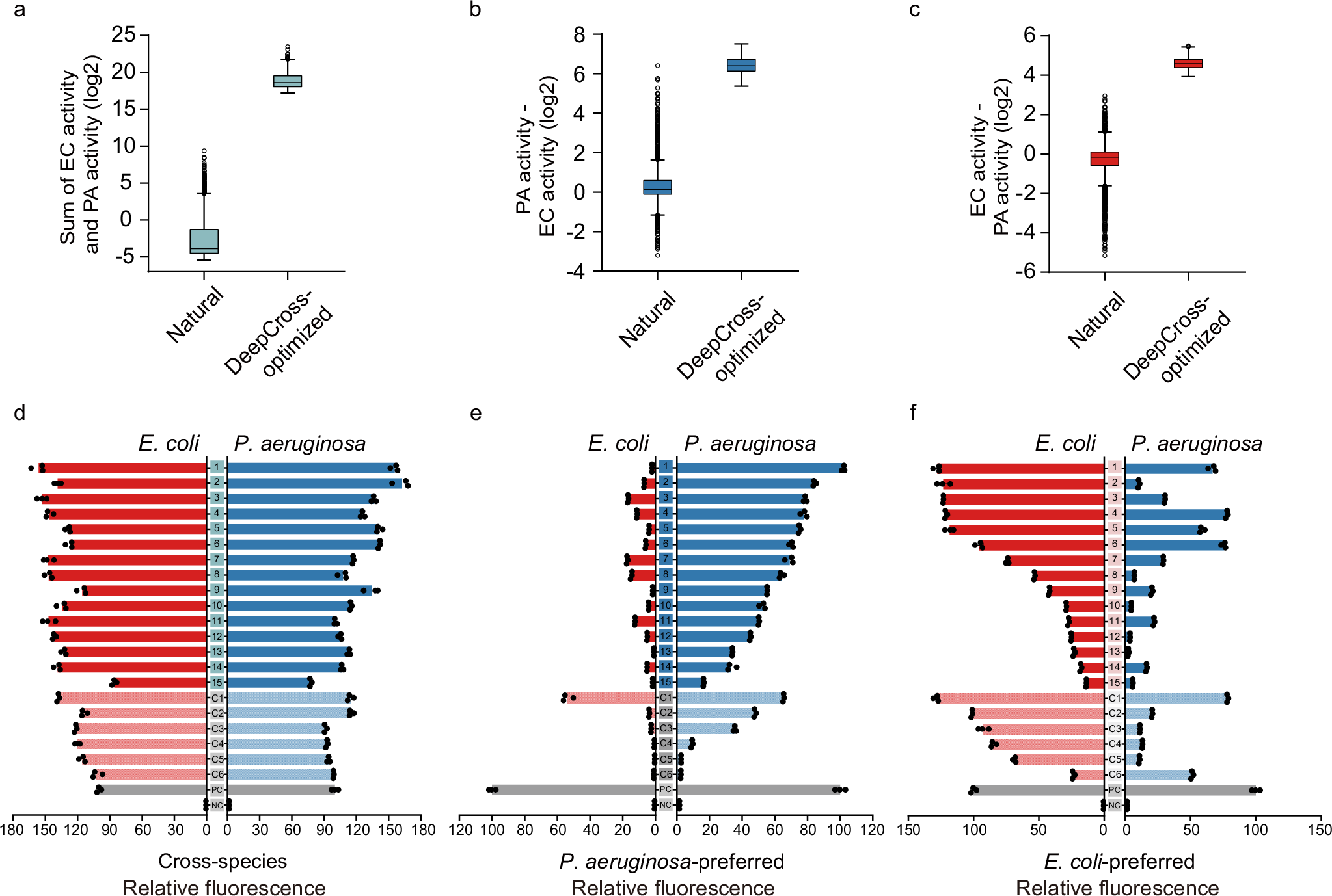 Fig. 4: Evaluation of DeepCROSS-generated cross-species and species-preferred RSs.