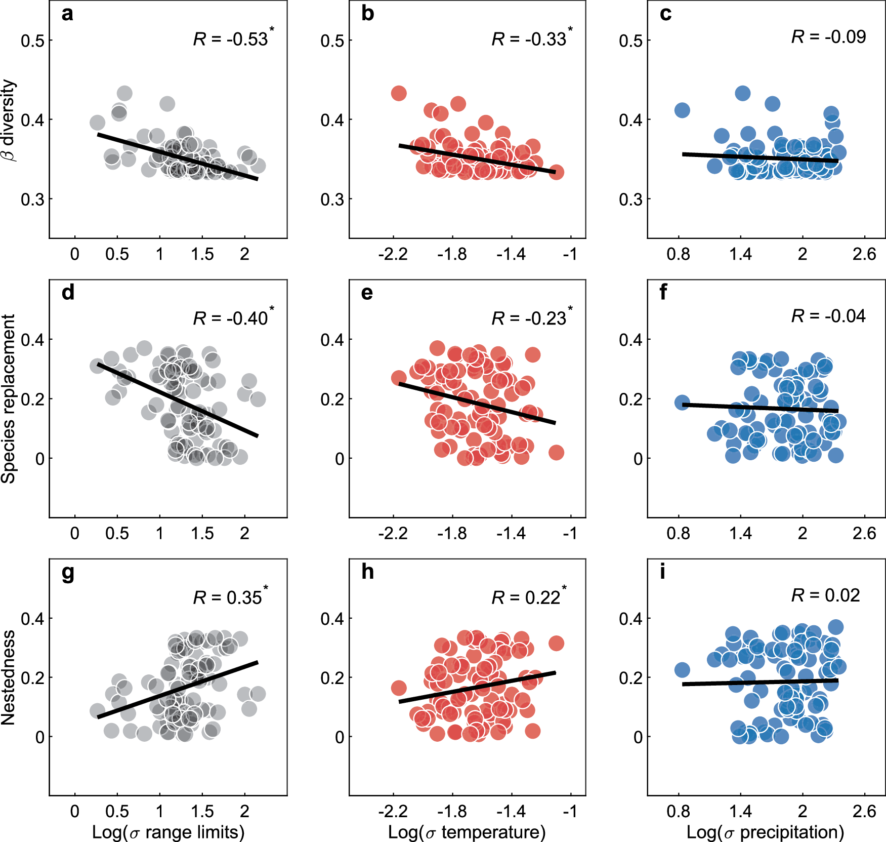 Fig. 3: Relationships of spatial dissimilarity of endemic alpine species with paleo fluctuation in upper range limit of trees, paleotemperature, and paleo precipitation since the Last Glacial Period (LGM) across all regions over the Tibetan Plateau.