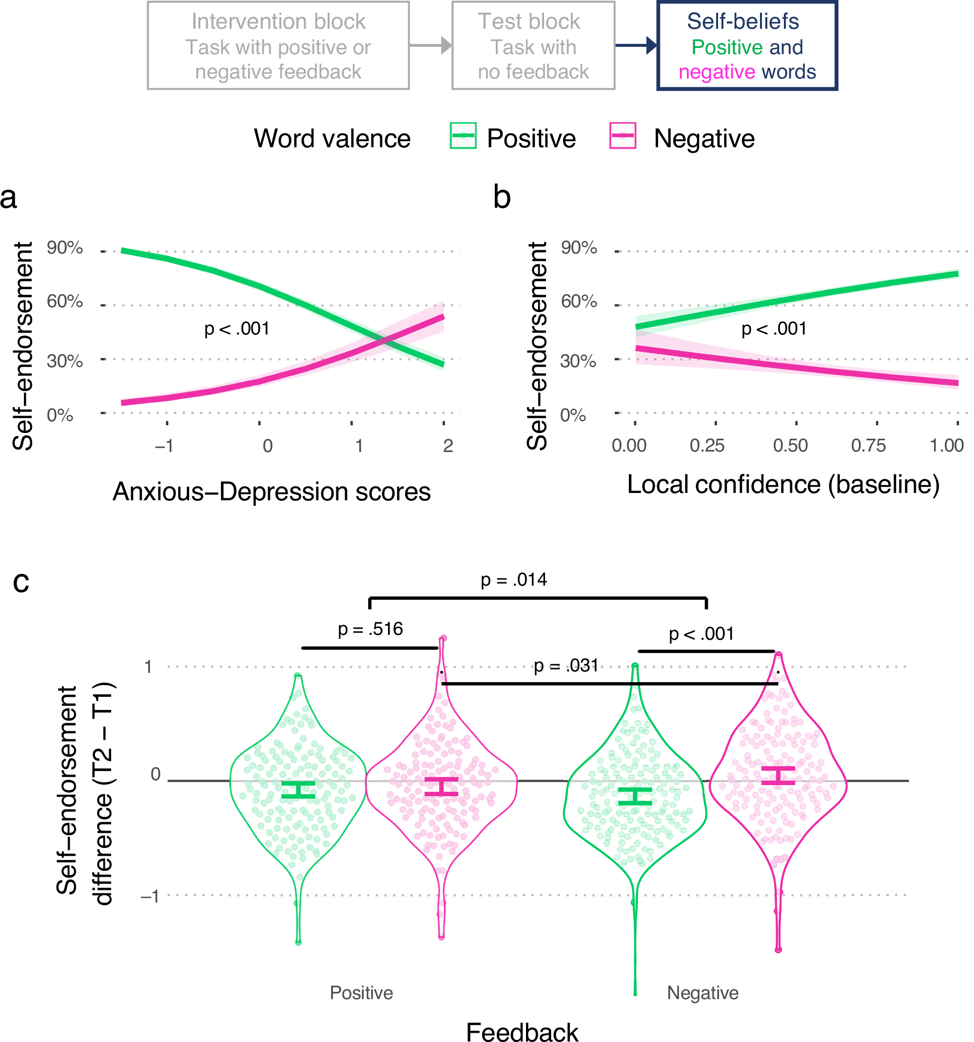 Fig. 5: Metacognition and its relation to affective self-evaluation.