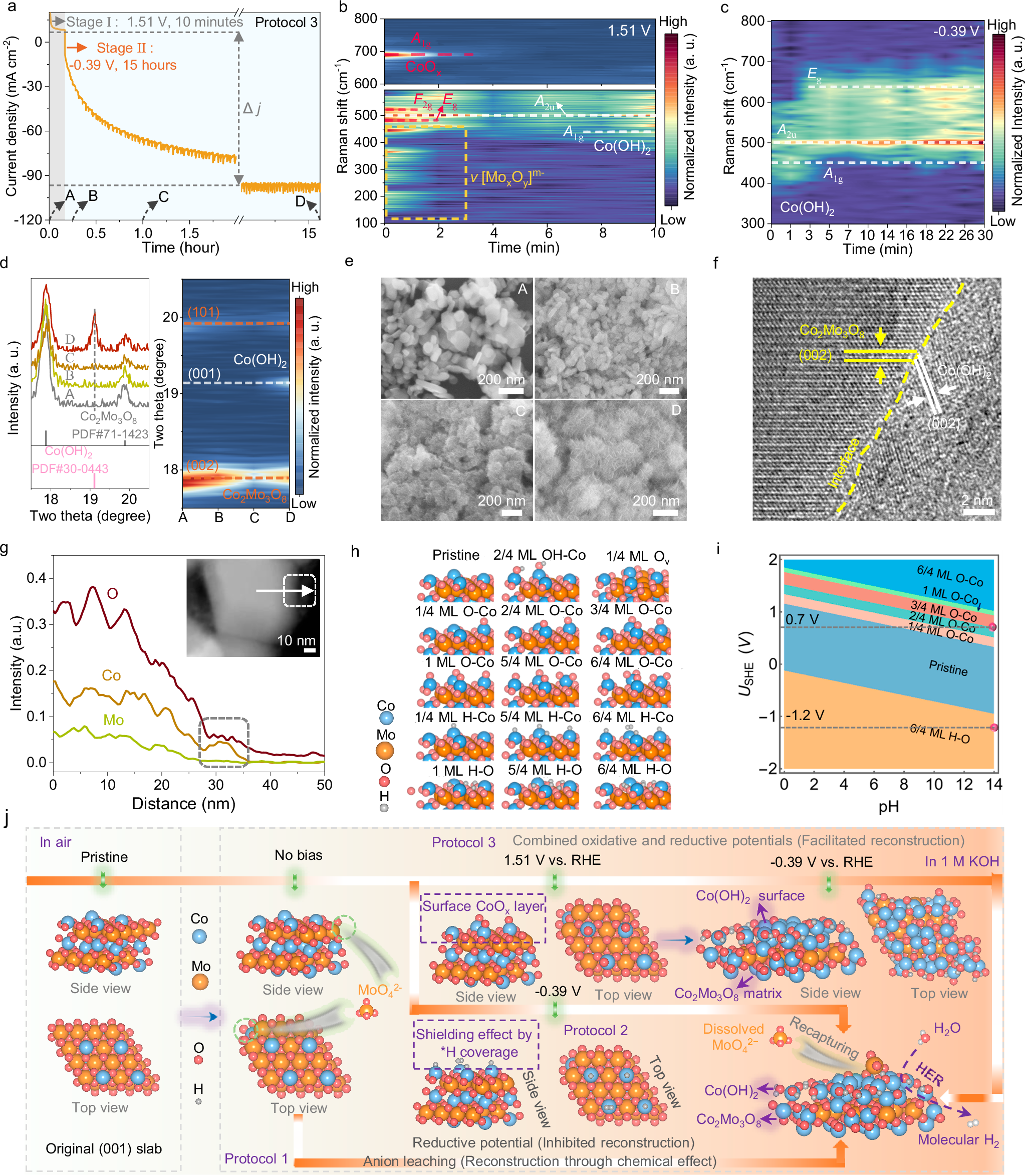 Fig. 2: Manipulating the surface states of the Co2Mo3O8 electrode.
